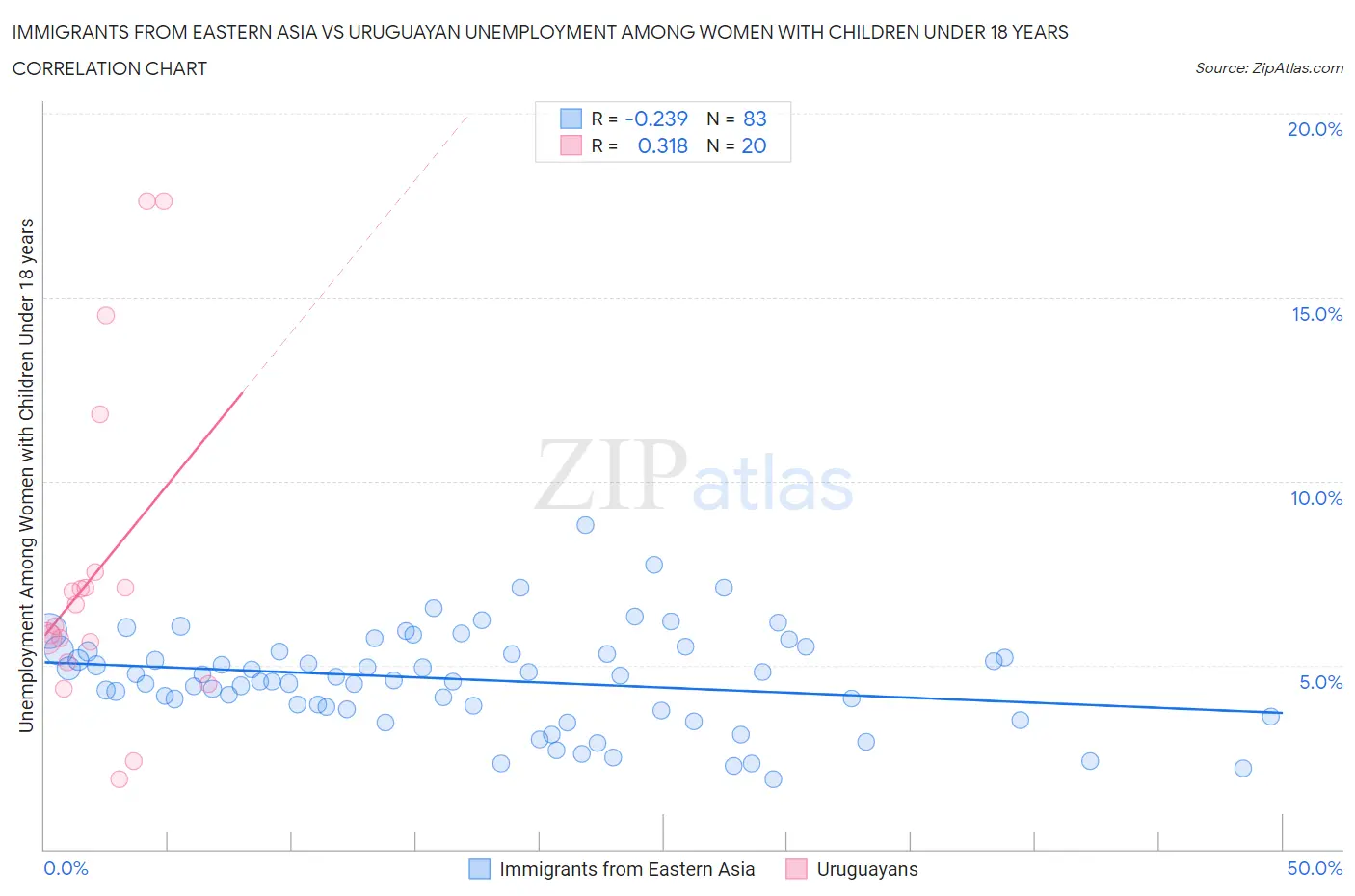 Immigrants from Eastern Asia vs Uruguayan Unemployment Among Women with Children Under 18 years