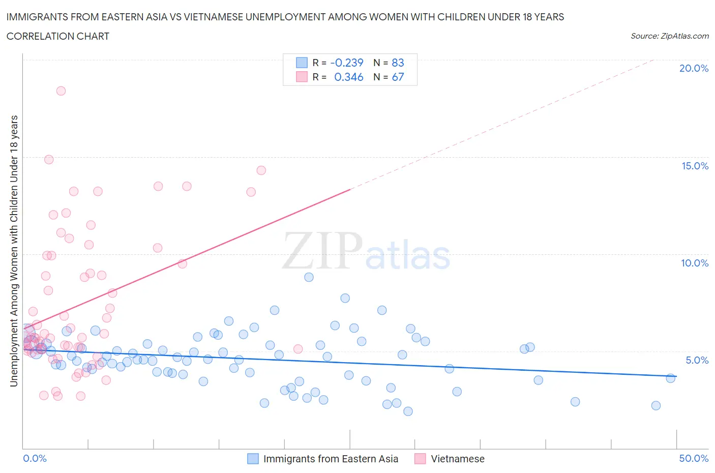 Immigrants from Eastern Asia vs Vietnamese Unemployment Among Women with Children Under 18 years