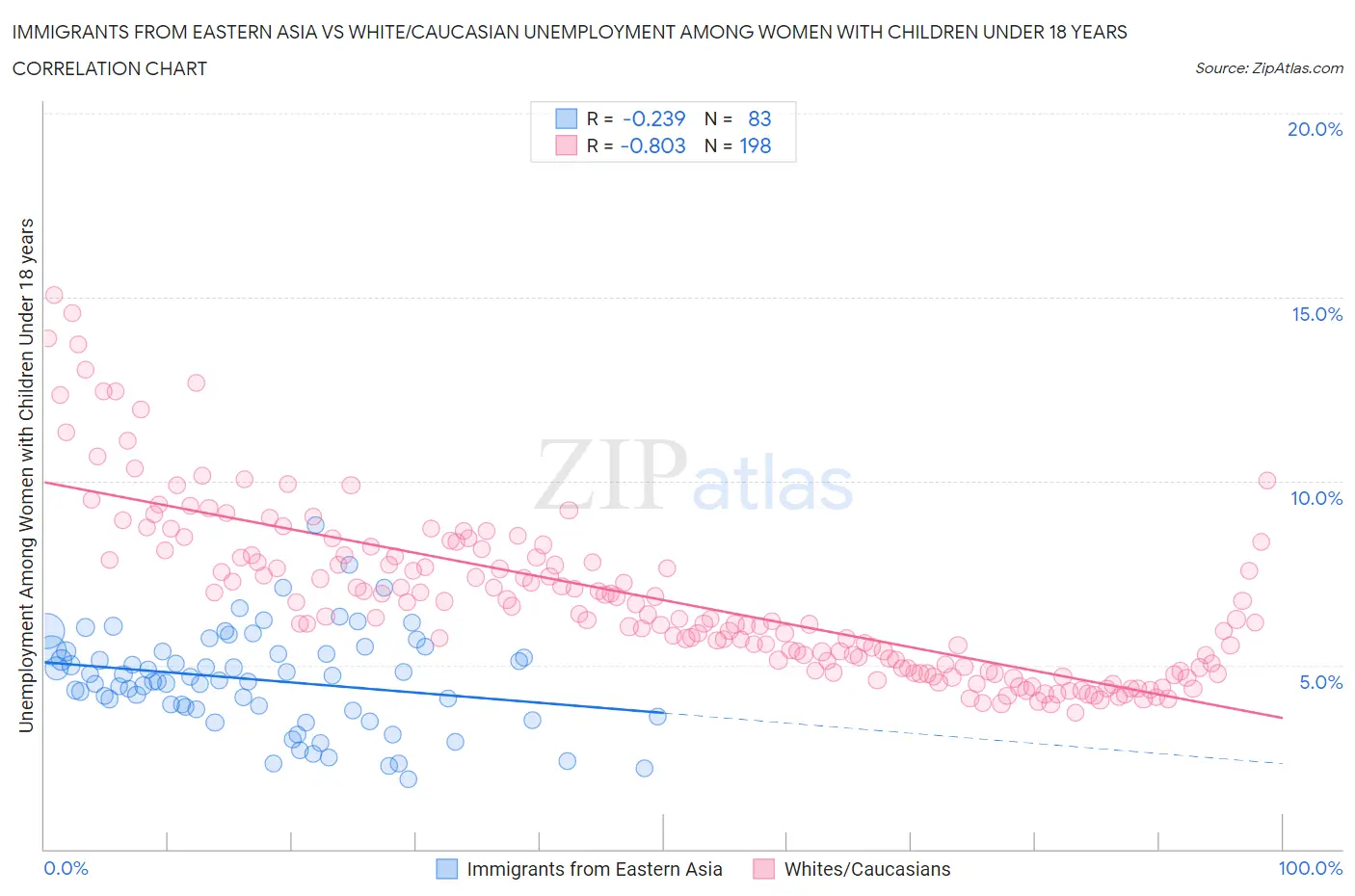 Immigrants from Eastern Asia vs White/Caucasian Unemployment Among Women with Children Under 18 years