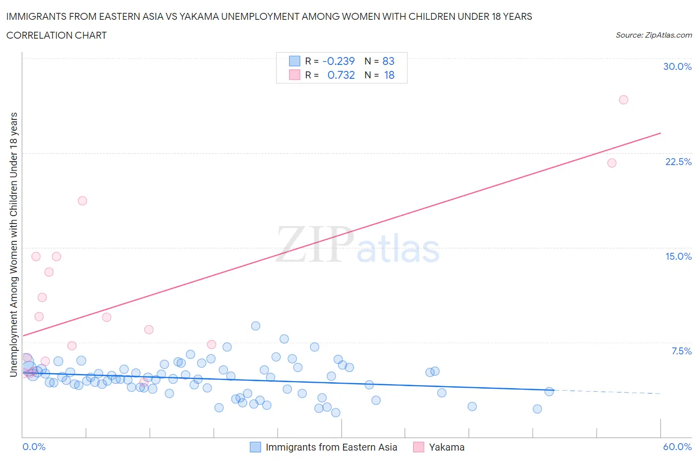 Immigrants from Eastern Asia vs Yakama Unemployment Among Women with Children Under 18 years
