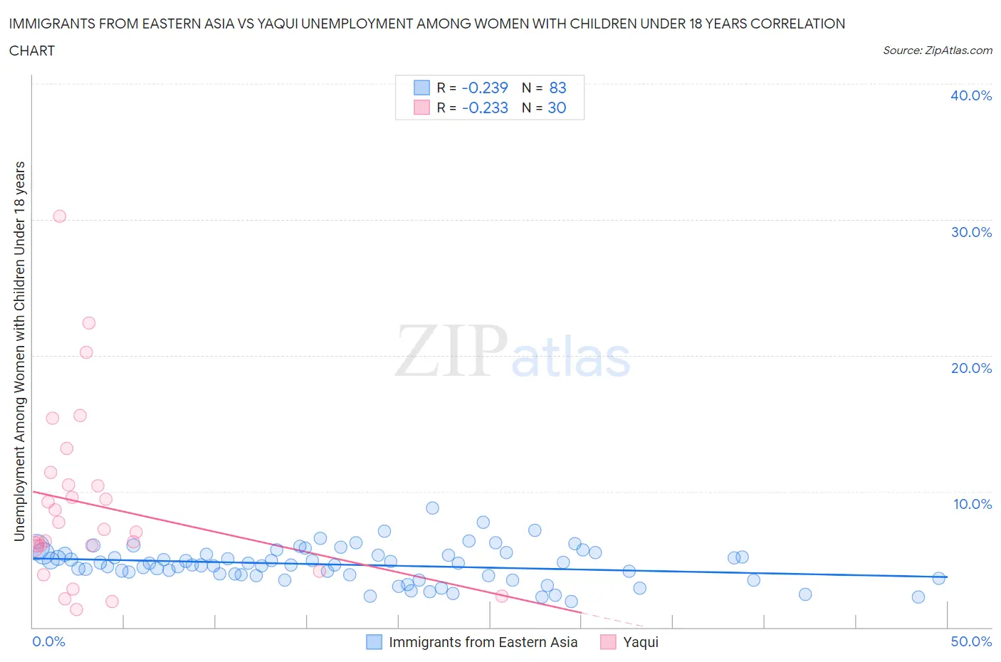 Immigrants from Eastern Asia vs Yaqui Unemployment Among Women with Children Under 18 years