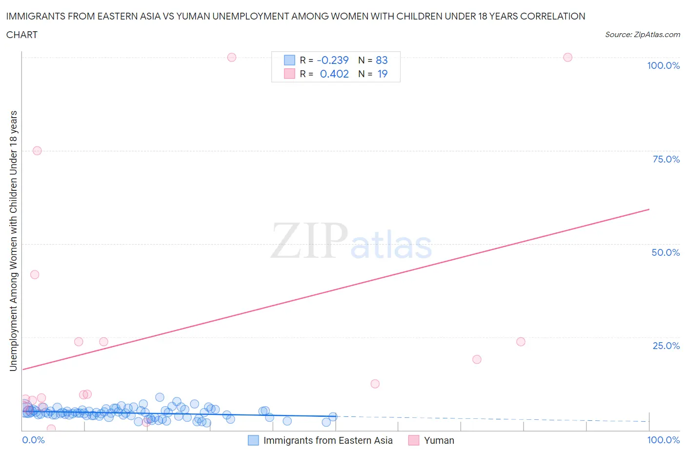 Immigrants from Eastern Asia vs Yuman Unemployment Among Women with Children Under 18 years