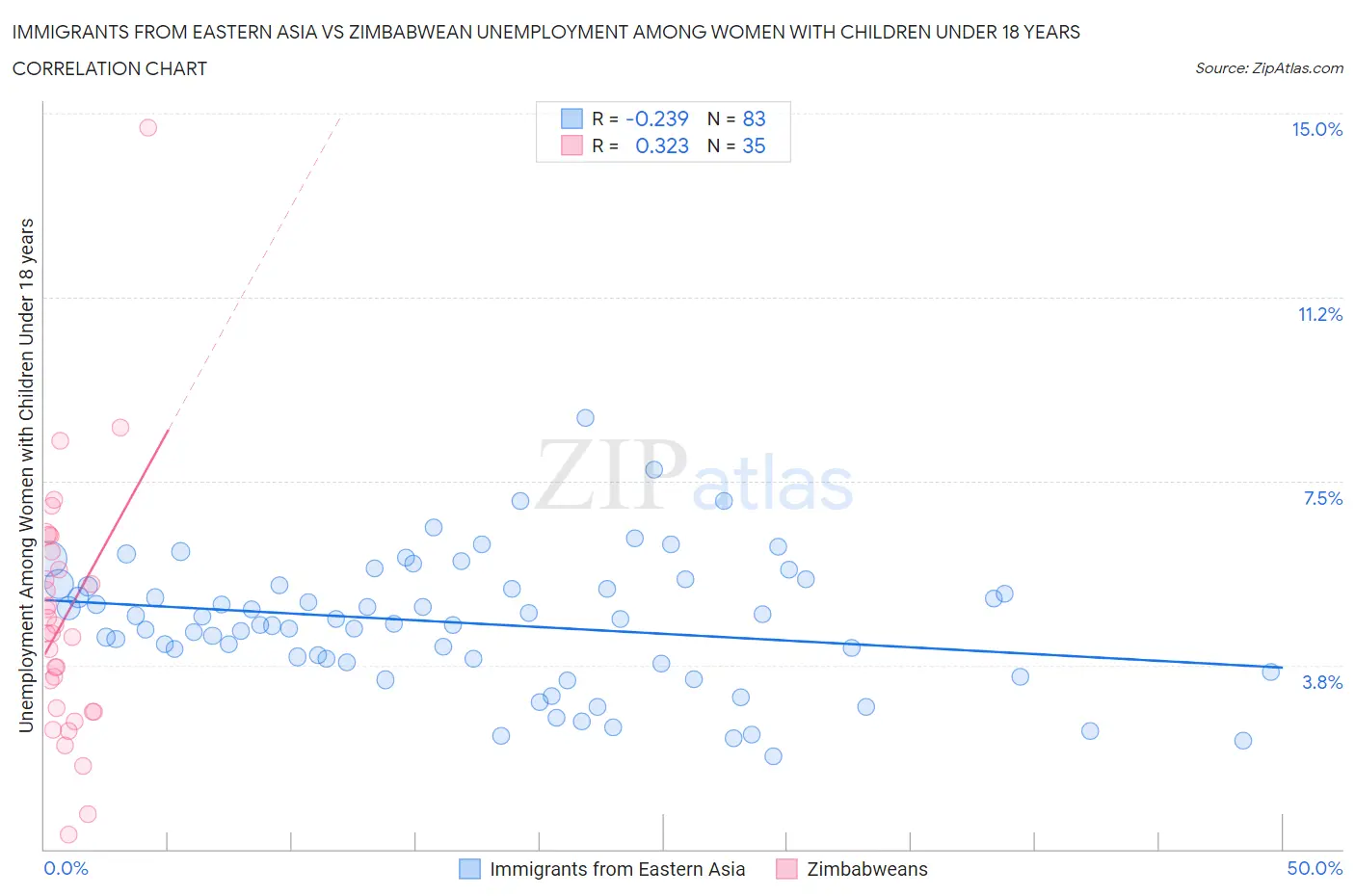 Immigrants from Eastern Asia vs Zimbabwean Unemployment Among Women with Children Under 18 years