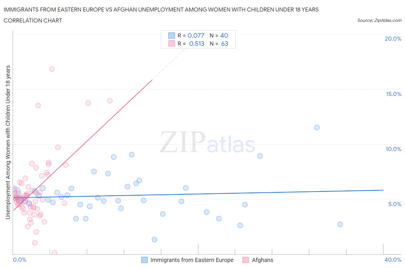 Immigrants from Eastern Europe vs Afghan Unemployment Among Women with Children Under 18 years