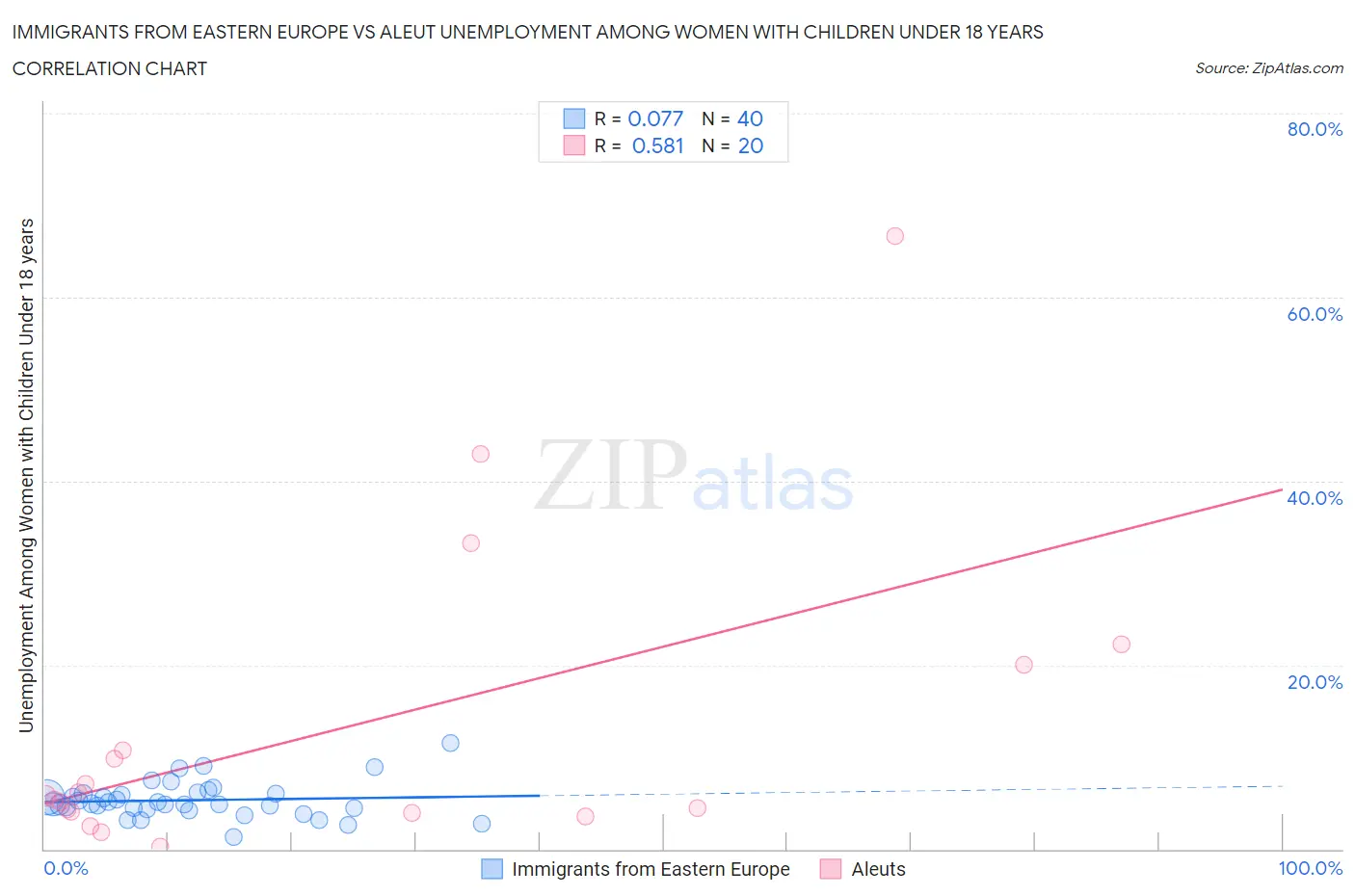 Immigrants from Eastern Europe vs Aleut Unemployment Among Women with Children Under 18 years