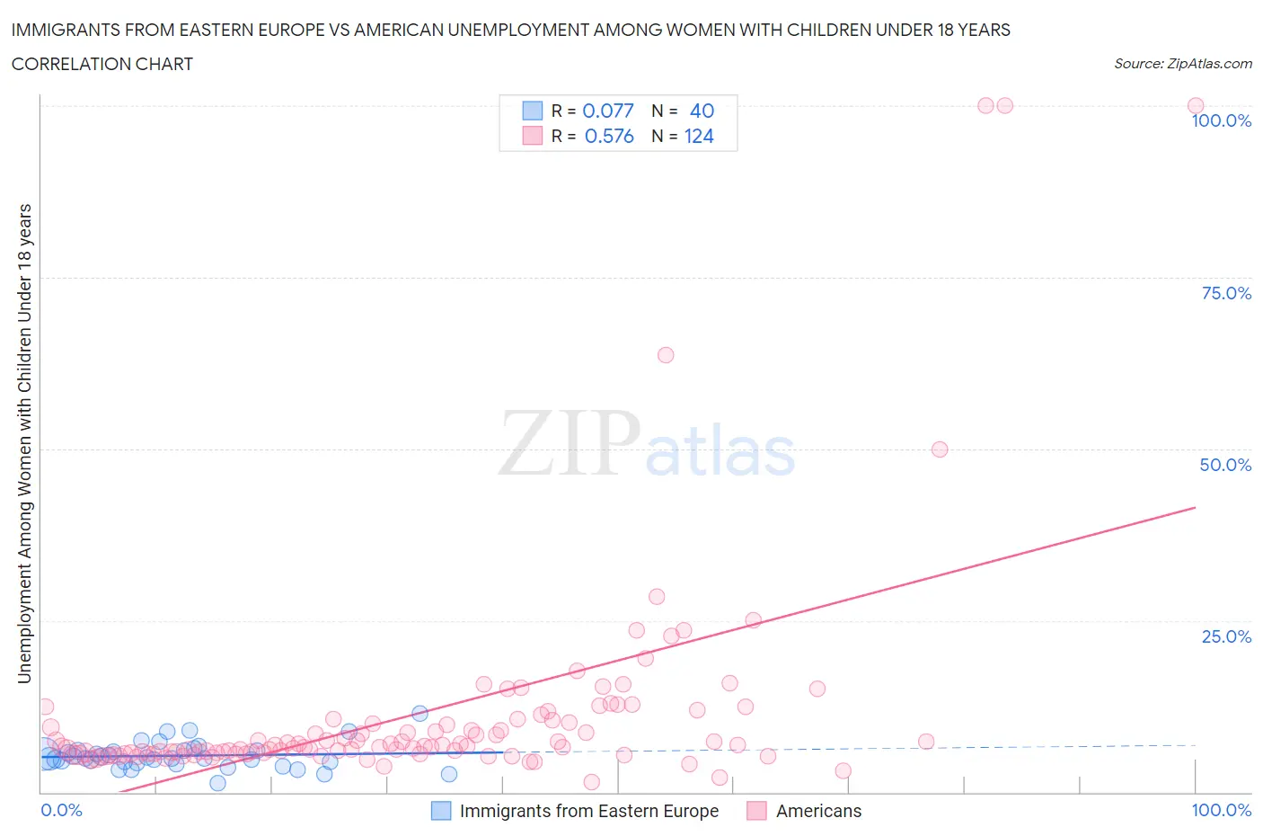 Immigrants from Eastern Europe vs American Unemployment Among Women with Children Under 18 years