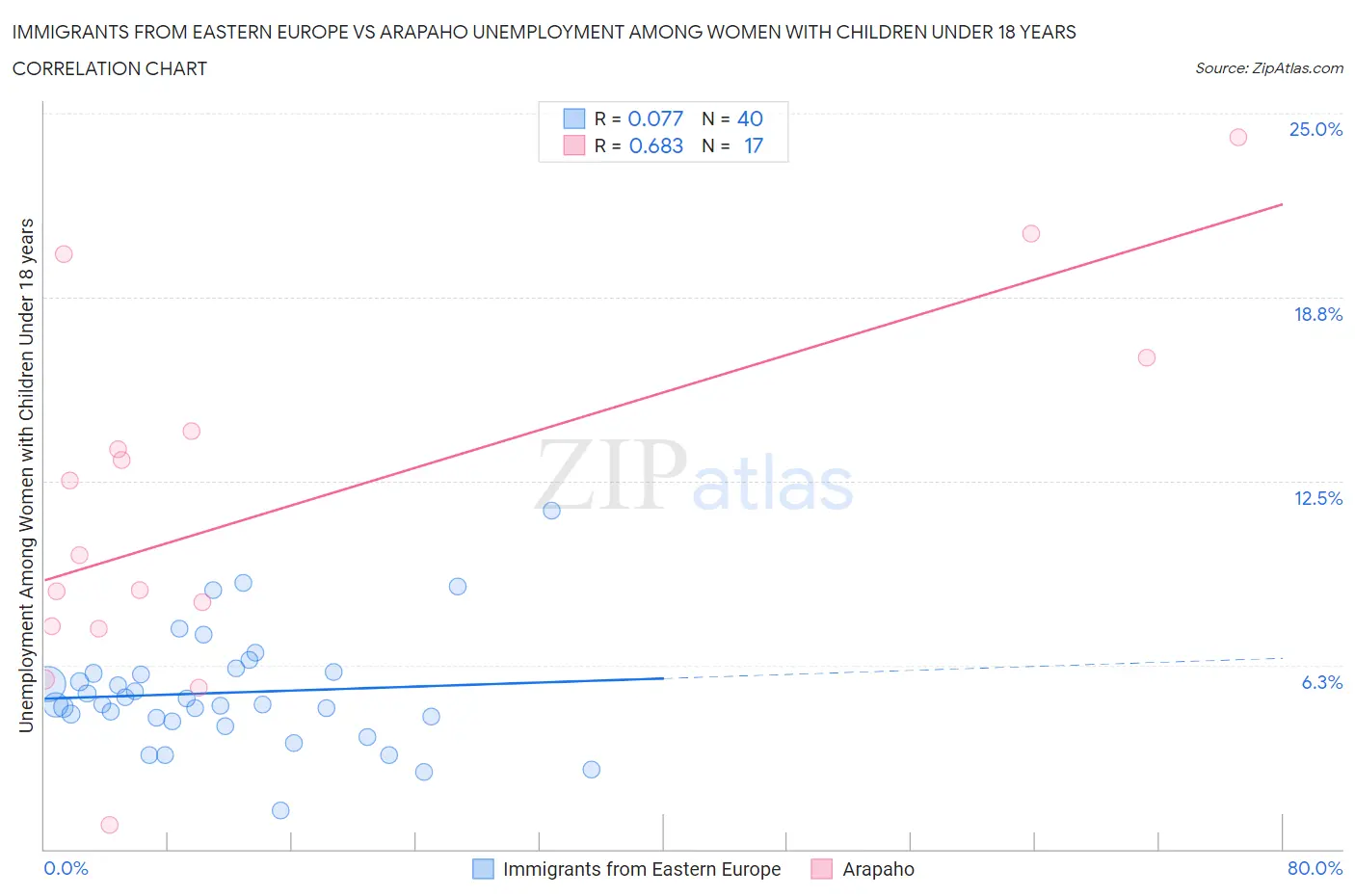 Immigrants from Eastern Europe vs Arapaho Unemployment Among Women with Children Under 18 years