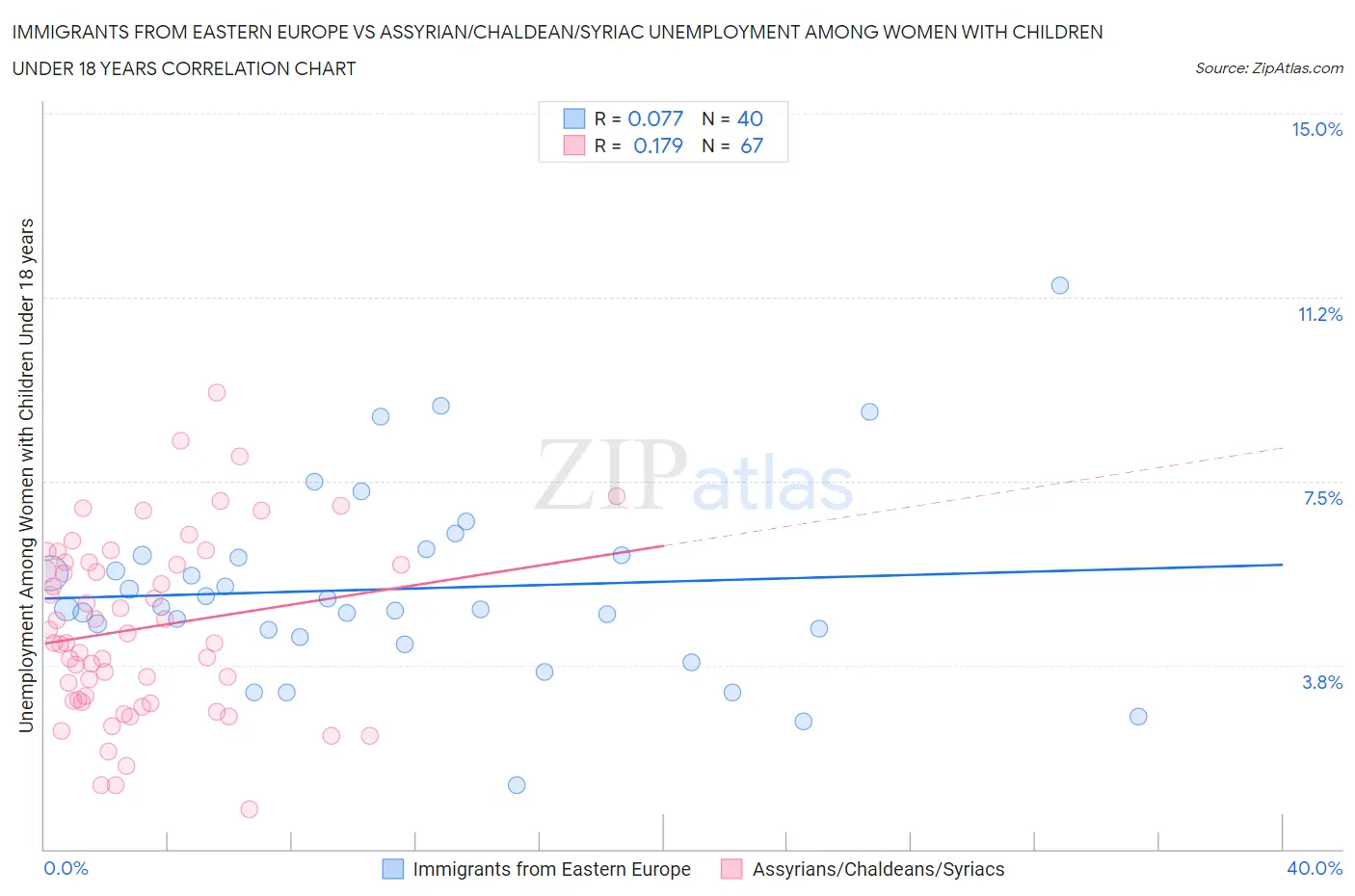 Immigrants from Eastern Europe vs Assyrian/Chaldean/Syriac Unemployment Among Women with Children Under 18 years