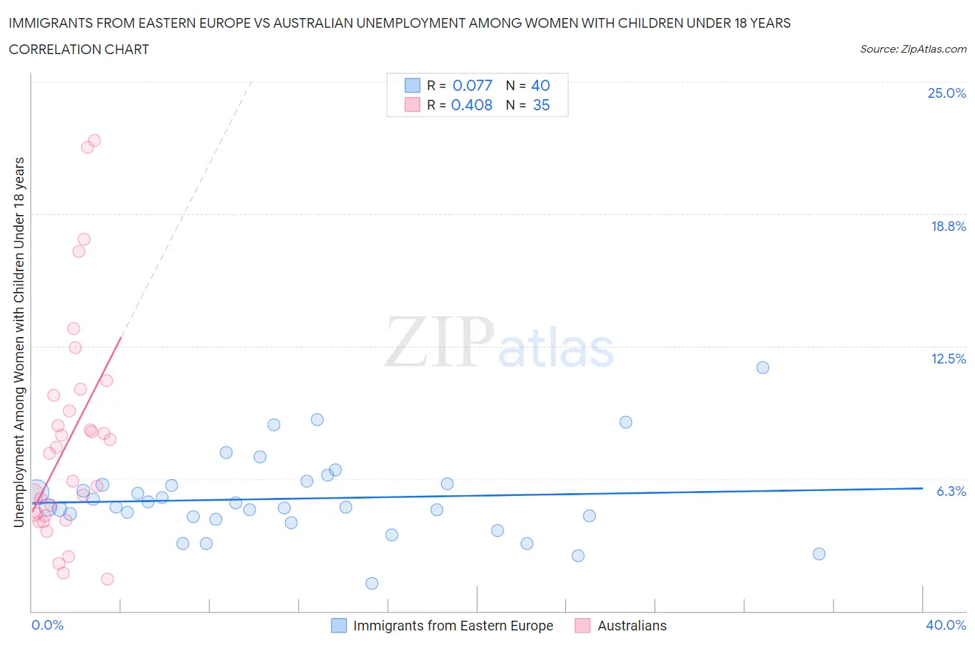 Immigrants from Eastern Europe vs Australian Unemployment Among Women with Children Under 18 years