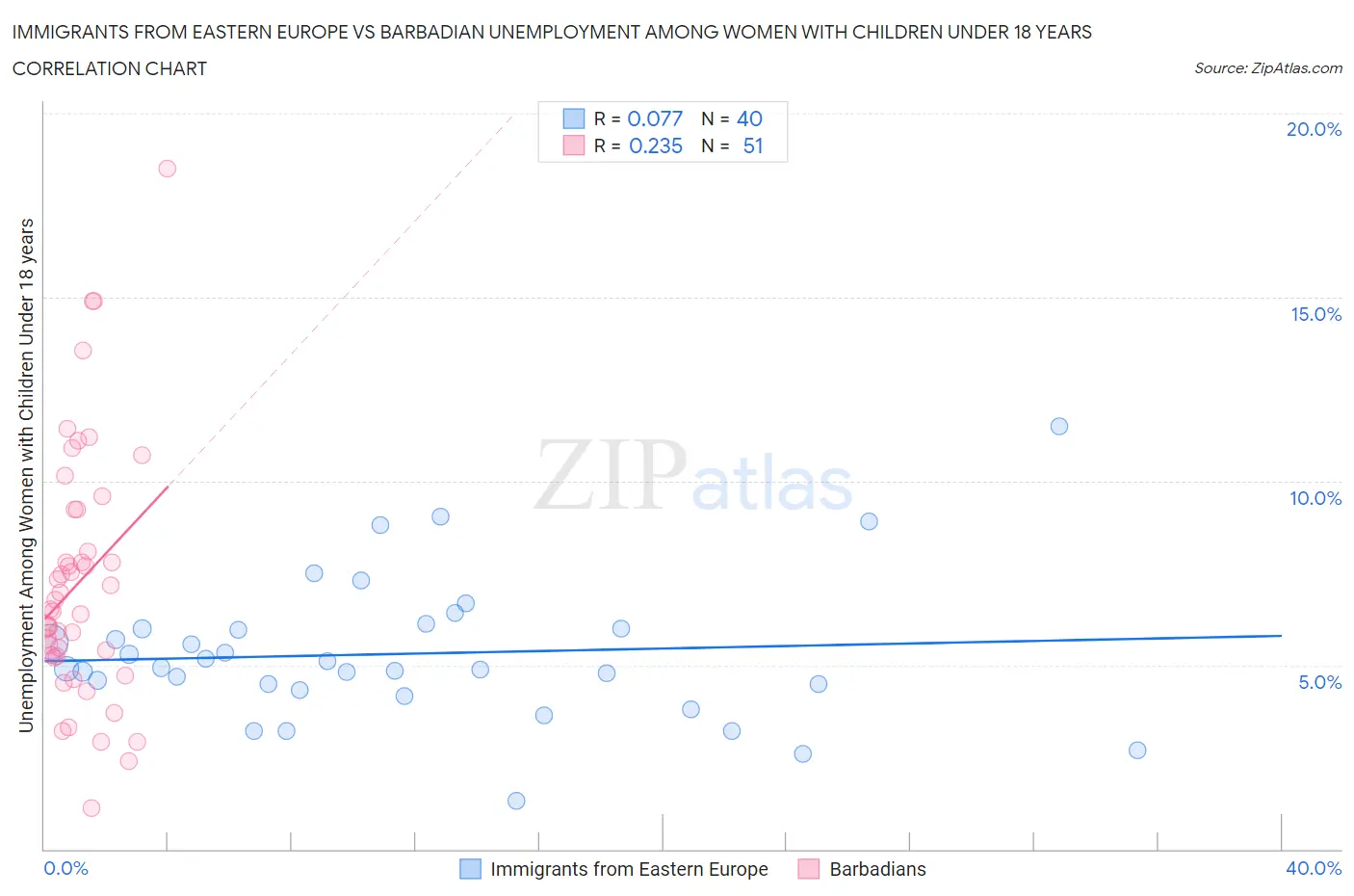 Immigrants from Eastern Europe vs Barbadian Unemployment Among Women with Children Under 18 years