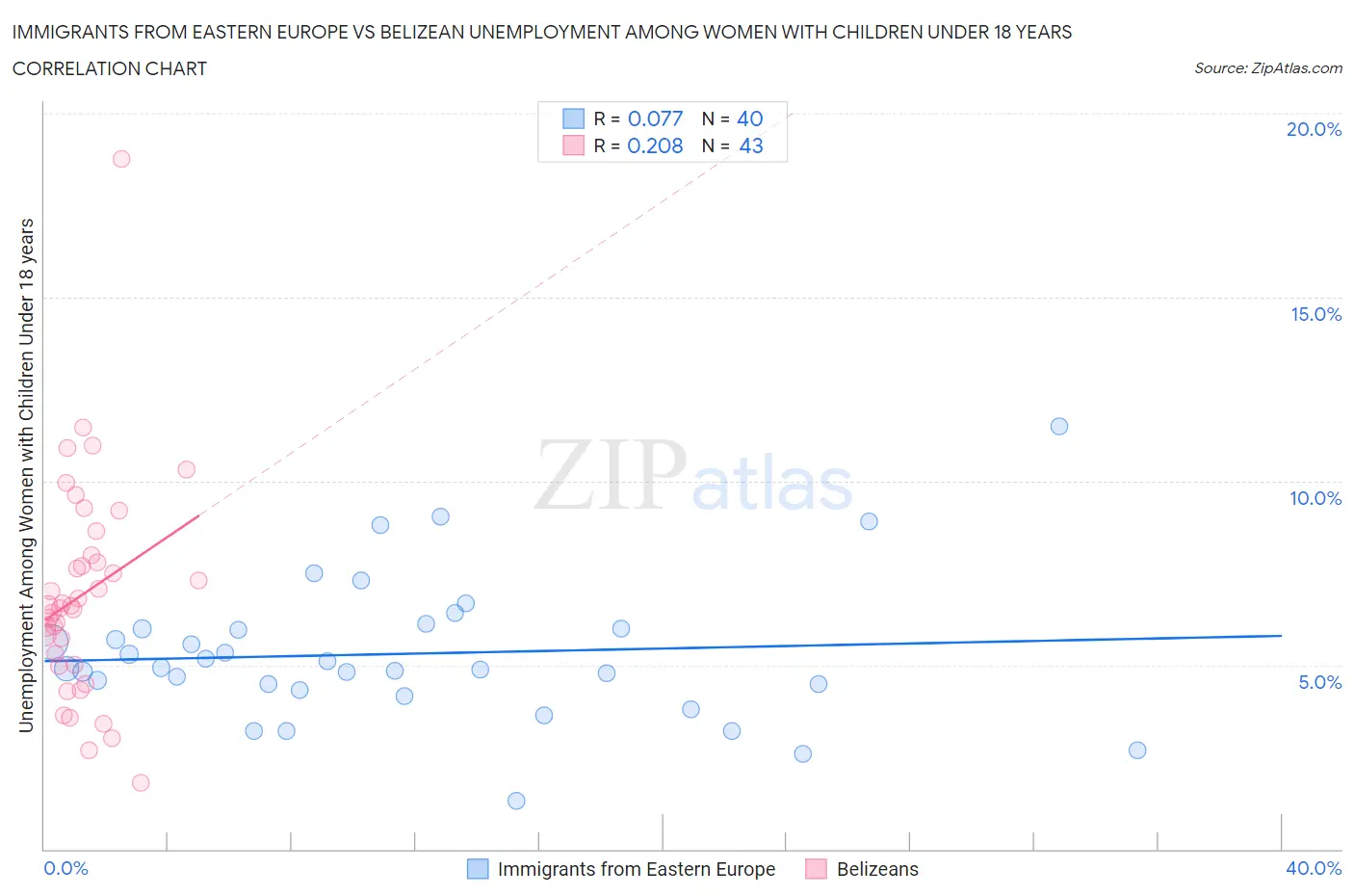 Immigrants from Eastern Europe vs Belizean Unemployment Among Women with Children Under 18 years