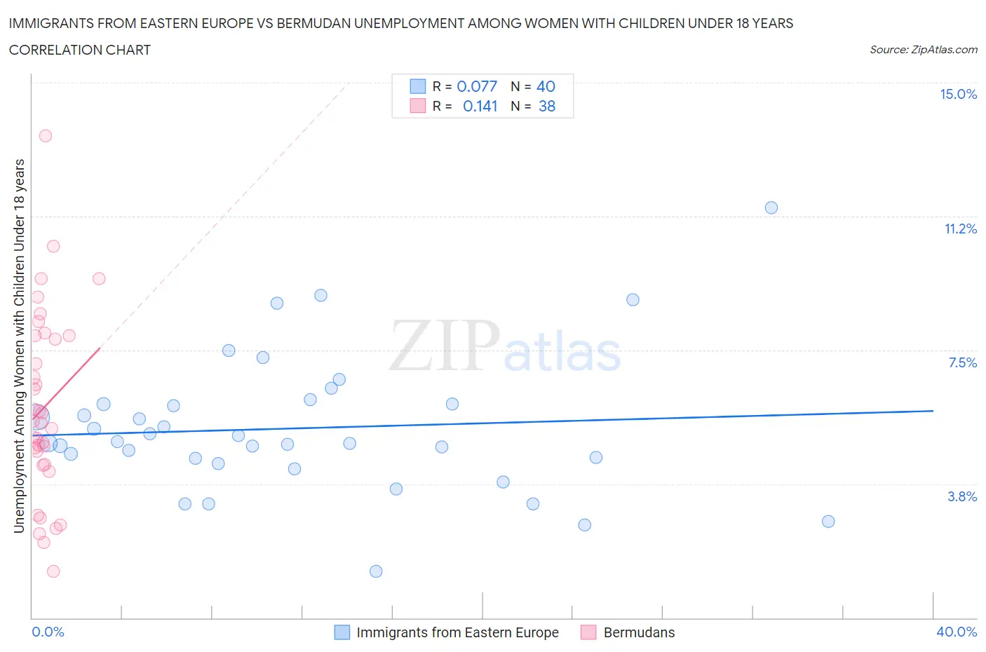 Immigrants from Eastern Europe vs Bermudan Unemployment Among Women with Children Under 18 years