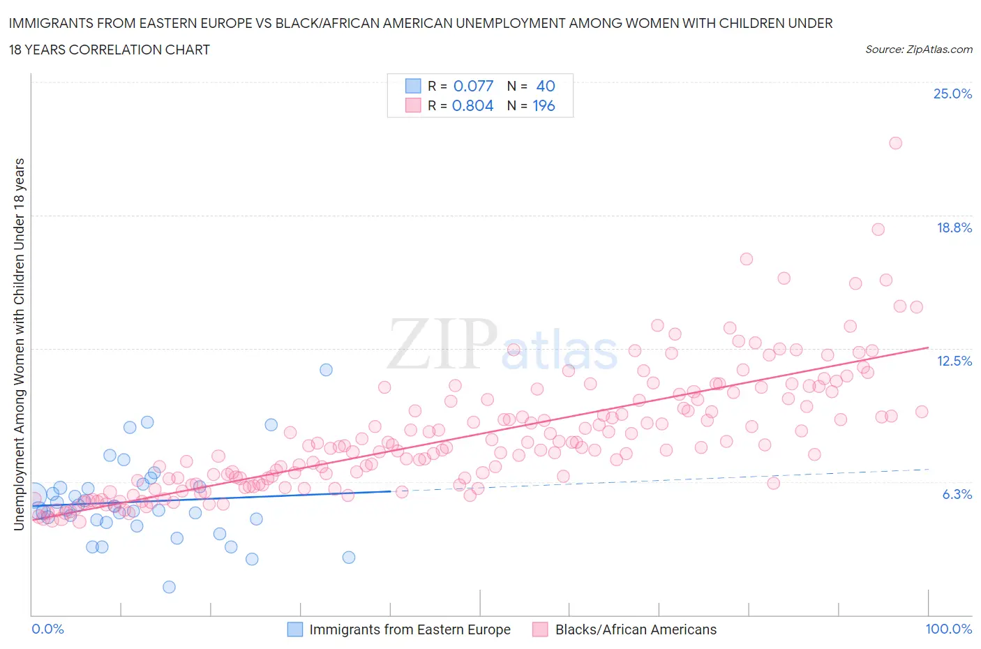 Immigrants from Eastern Europe vs Black/African American Unemployment Among Women with Children Under 18 years