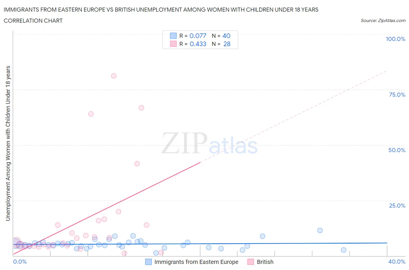 Immigrants from Eastern Europe vs British Unemployment Among Women with Children Under 18 years