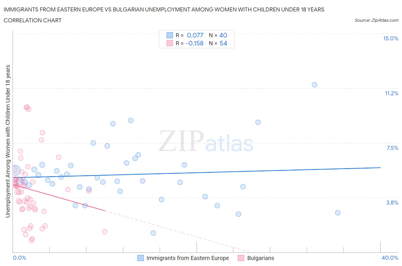 Immigrants from Eastern Europe vs Bulgarian Unemployment Among Women with Children Under 18 years