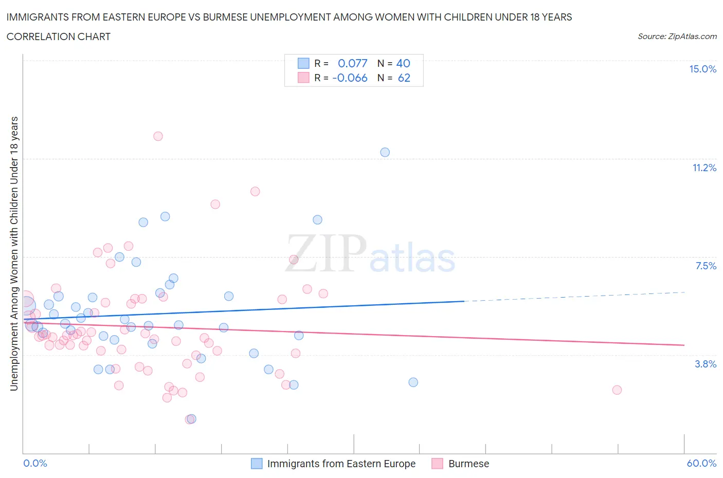 Immigrants from Eastern Europe vs Burmese Unemployment Among Women with Children Under 18 years