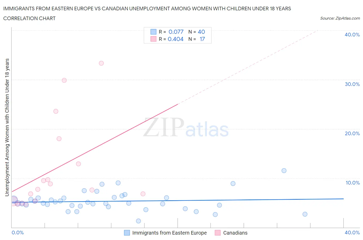 Immigrants from Eastern Europe vs Canadian Unemployment Among Women with Children Under 18 years
