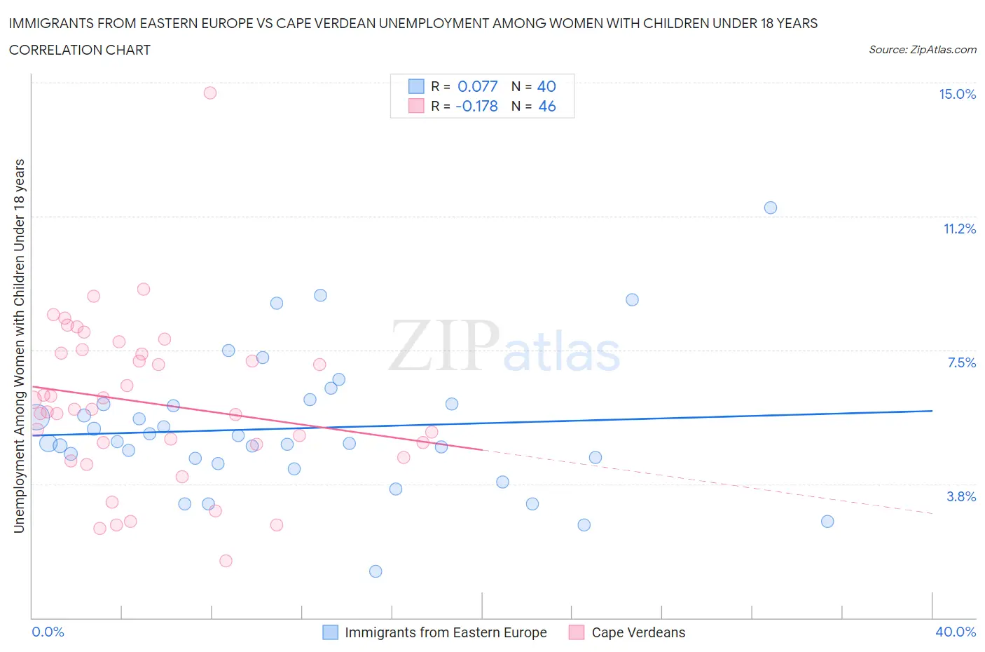 Immigrants from Eastern Europe vs Cape Verdean Unemployment Among Women with Children Under 18 years