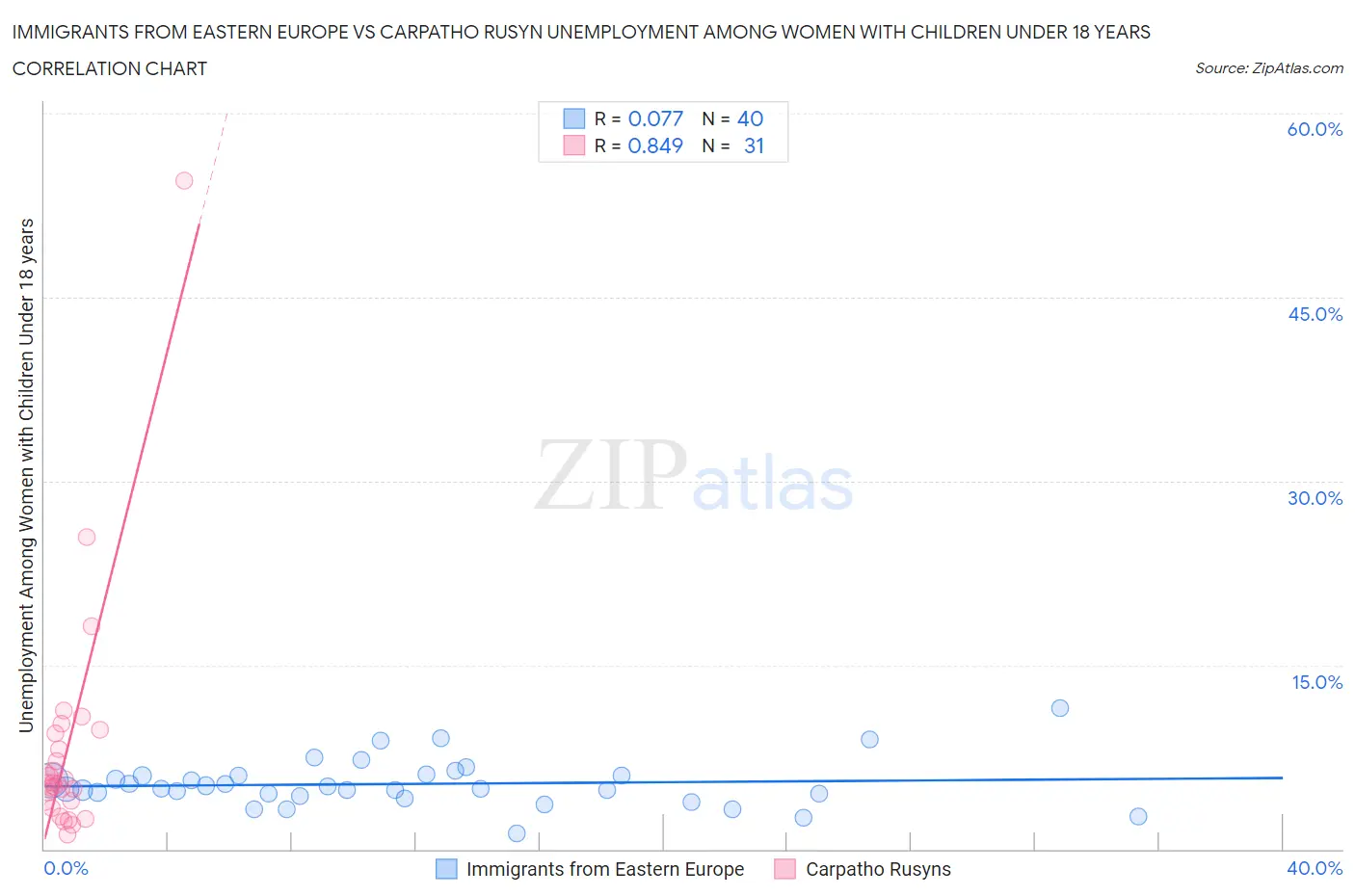 Immigrants from Eastern Europe vs Carpatho Rusyn Unemployment Among Women with Children Under 18 years
