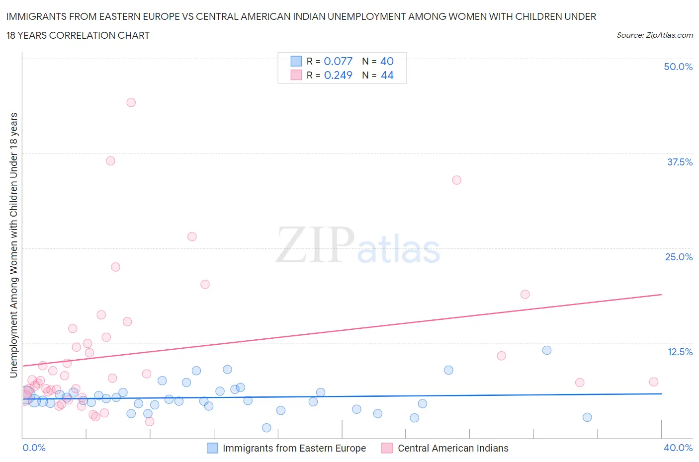 Immigrants from Eastern Europe vs Central American Indian Unemployment Among Women with Children Under 18 years