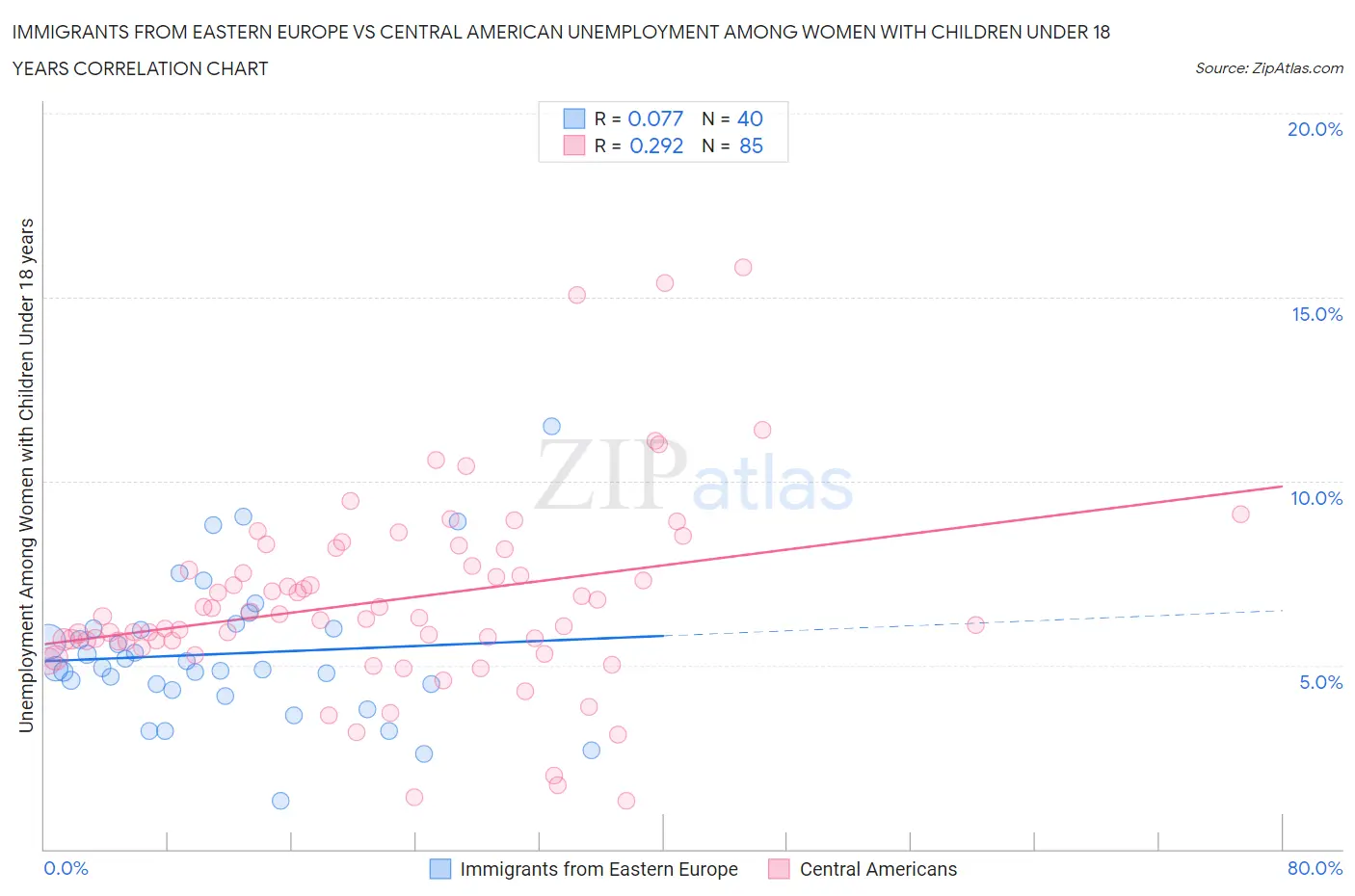 Immigrants from Eastern Europe vs Central American Unemployment Among Women with Children Under 18 years