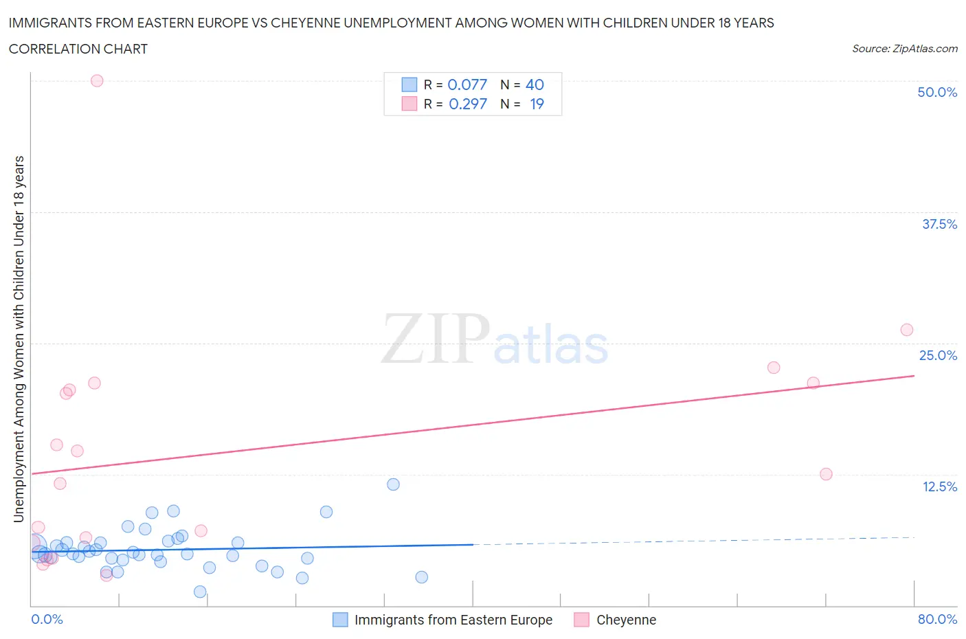 Immigrants from Eastern Europe vs Cheyenne Unemployment Among Women with Children Under 18 years