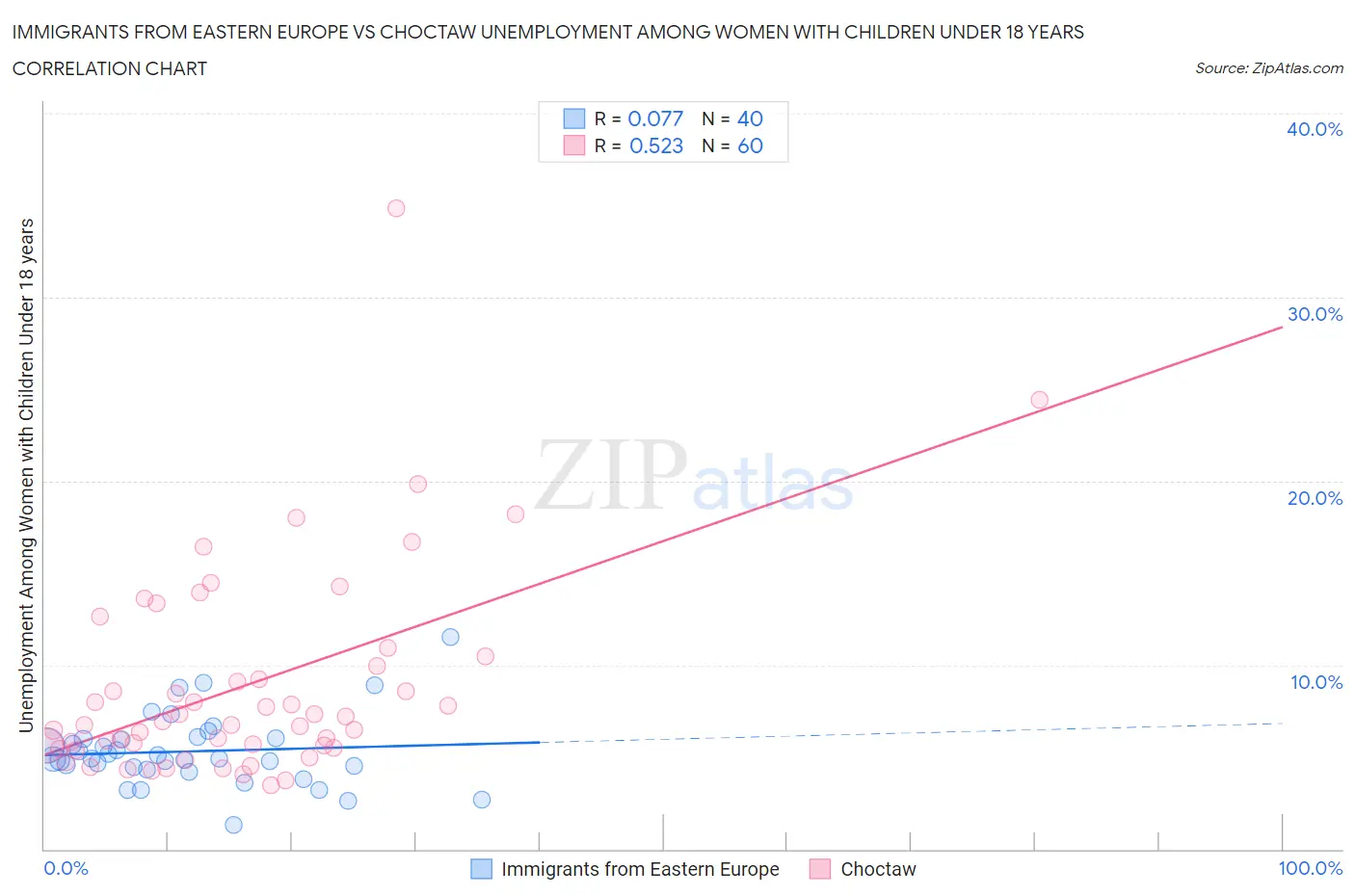Immigrants from Eastern Europe vs Choctaw Unemployment Among Women with Children Under 18 years