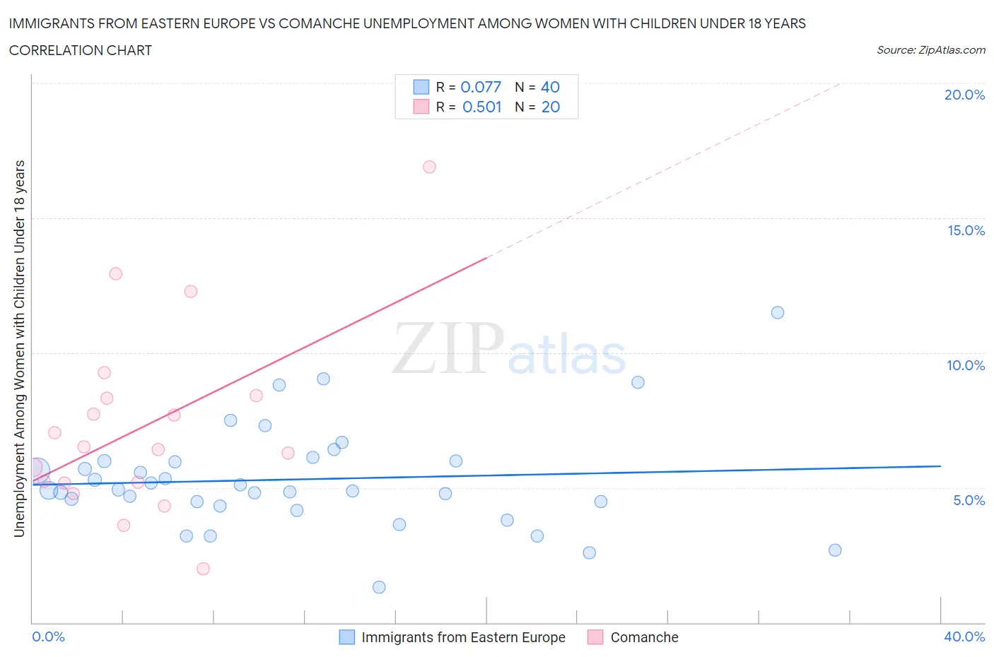 Immigrants from Eastern Europe vs Comanche Unemployment Among Women with Children Under 18 years