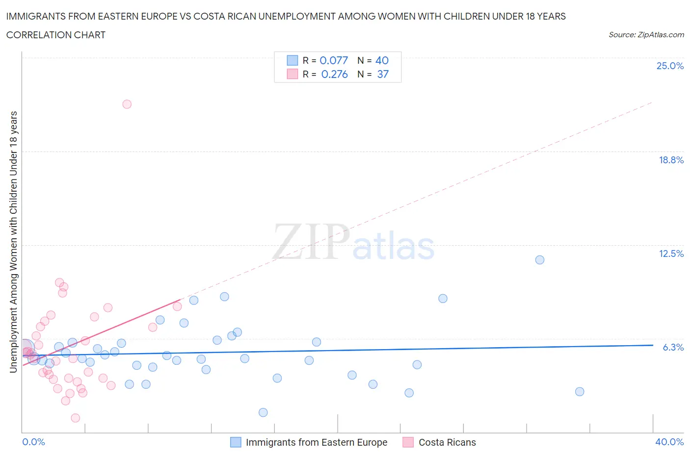 Immigrants from Eastern Europe vs Costa Rican Unemployment Among Women with Children Under 18 years