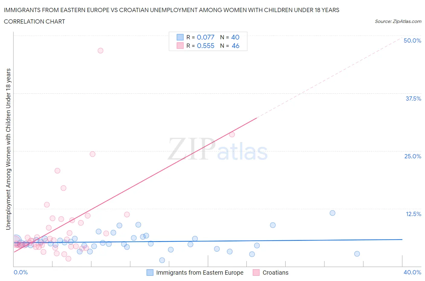 Immigrants from Eastern Europe vs Croatian Unemployment Among Women with Children Under 18 years