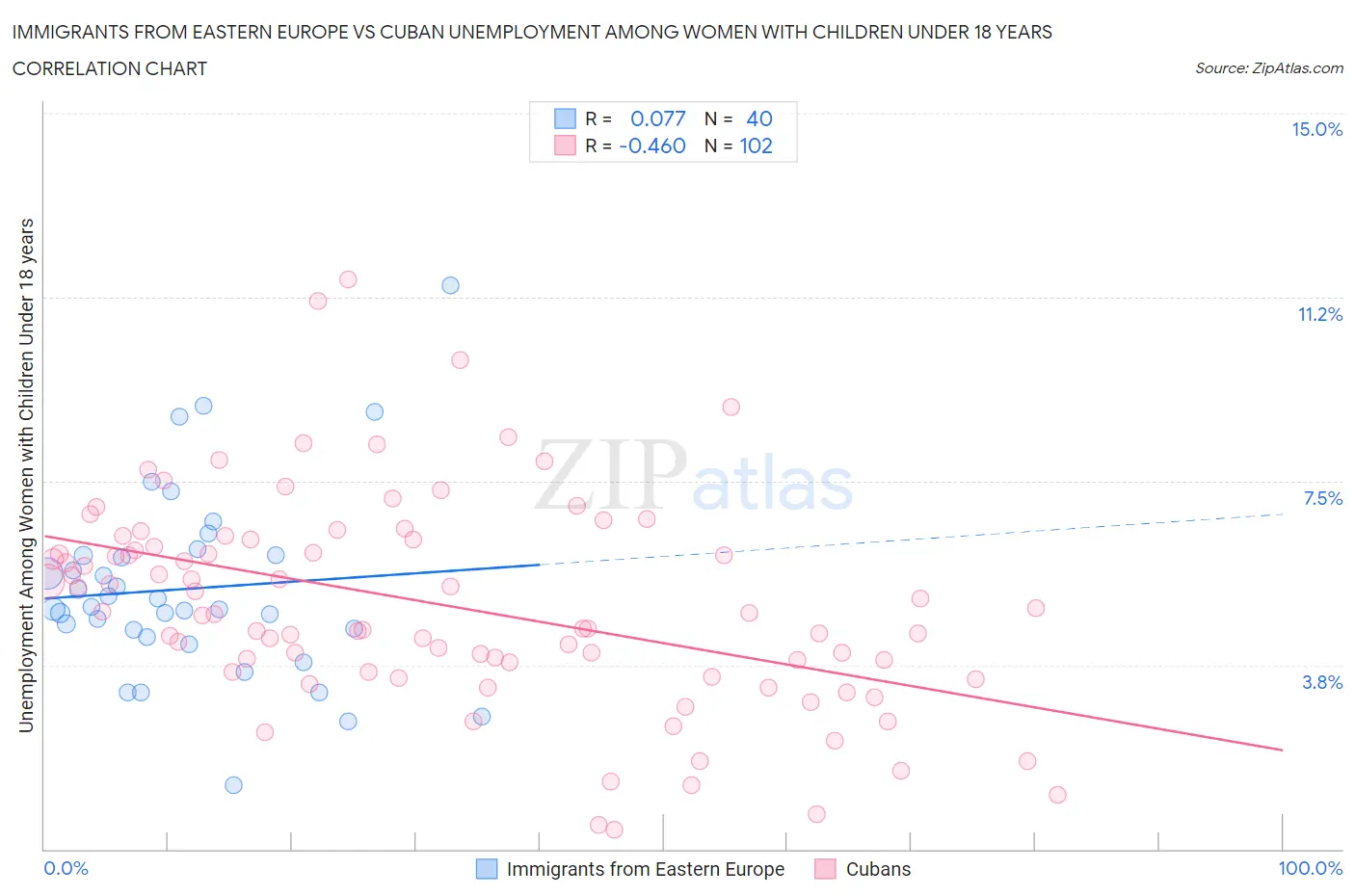 Immigrants from Eastern Europe vs Cuban Unemployment Among Women with Children Under 18 years
