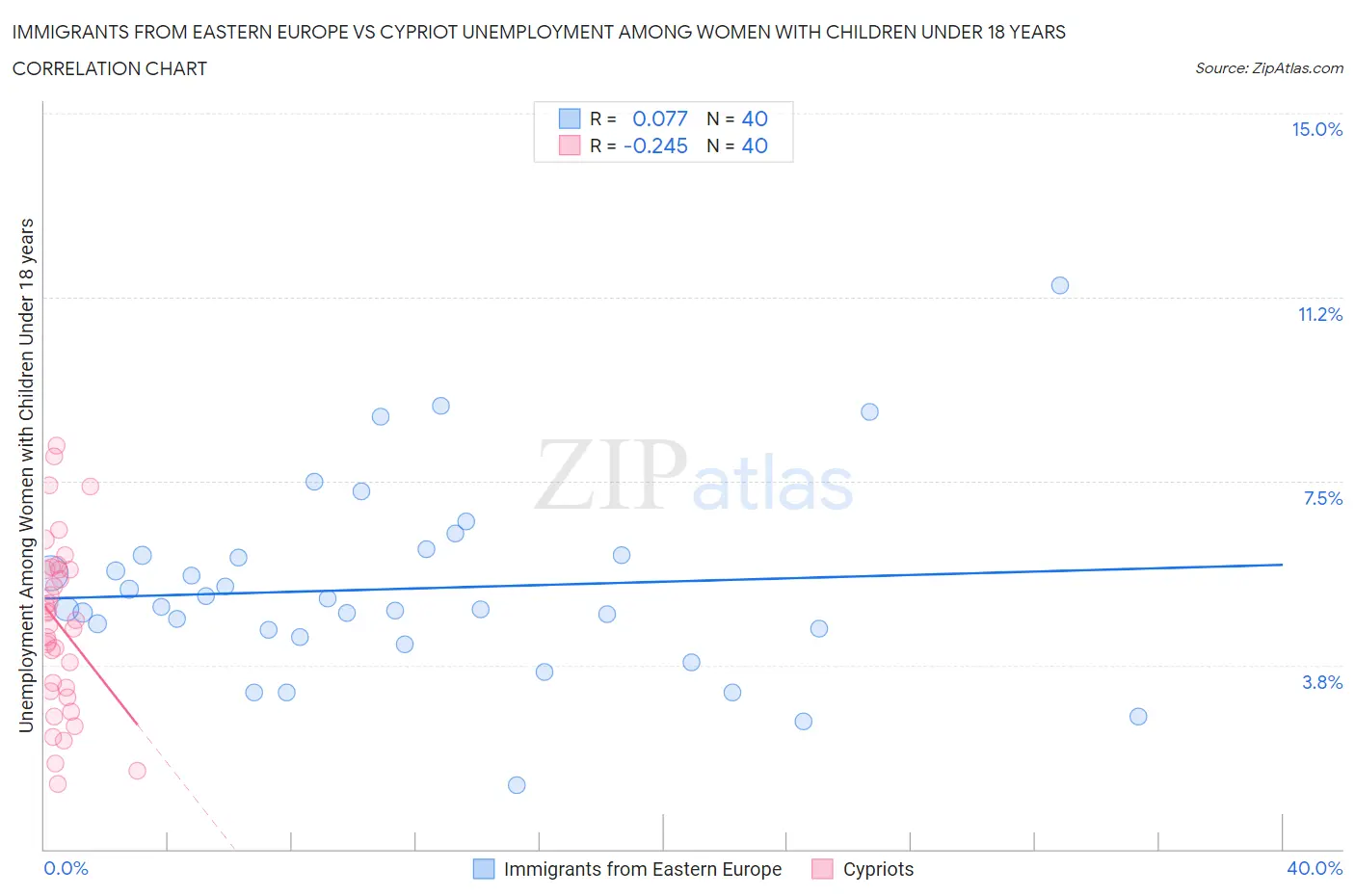 Immigrants from Eastern Europe vs Cypriot Unemployment Among Women with Children Under 18 years