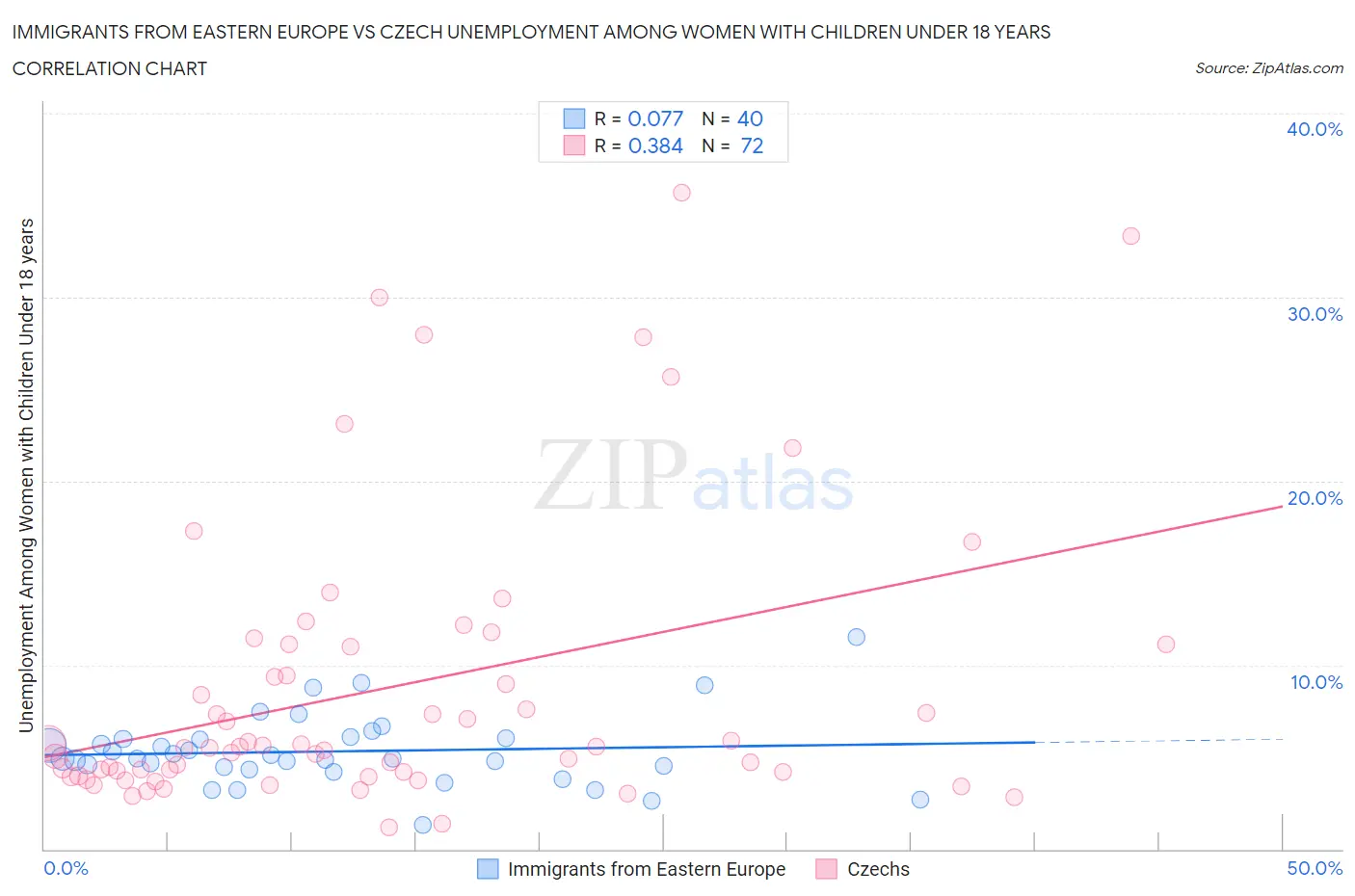 Immigrants from Eastern Europe vs Czech Unemployment Among Women with Children Under 18 years