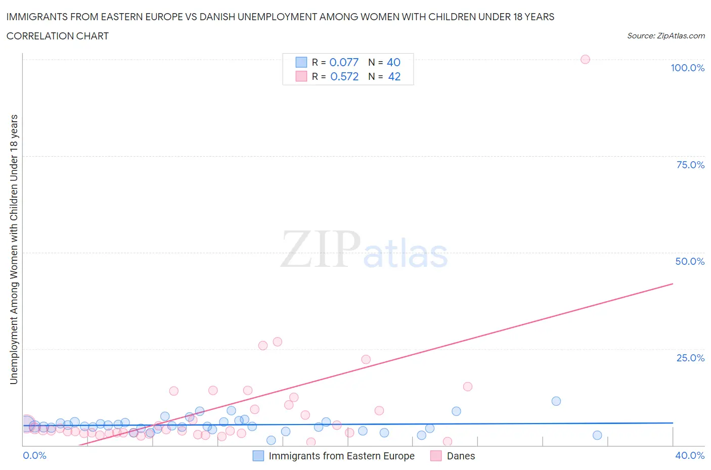 Immigrants from Eastern Europe vs Danish Unemployment Among Women with Children Under 18 years