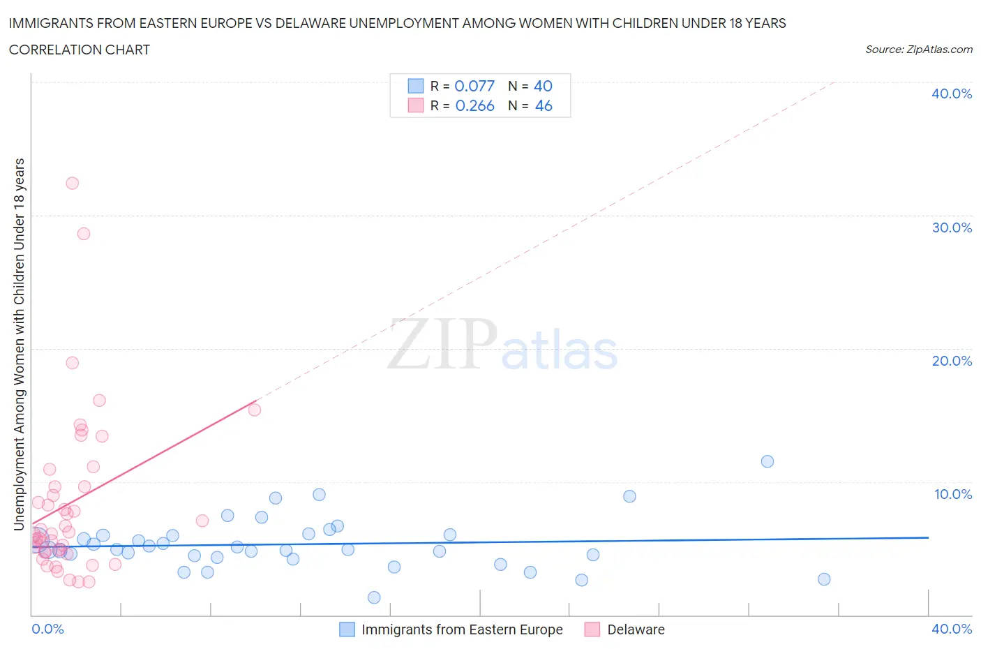 Immigrants from Eastern Europe vs Delaware Unemployment Among Women with Children Under 18 years