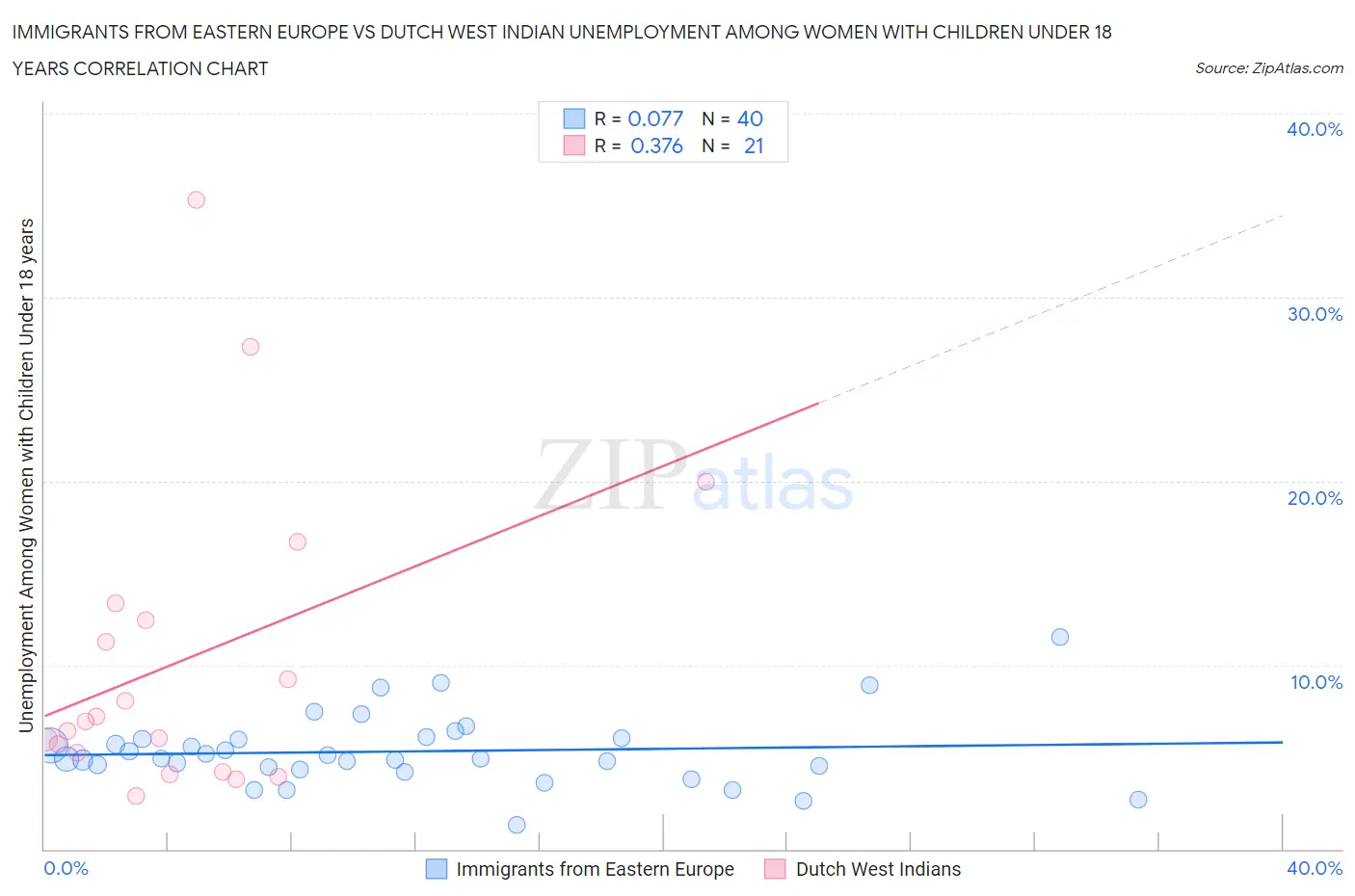 Immigrants from Eastern Europe vs Dutch West Indian Unemployment Among Women with Children Under 18 years