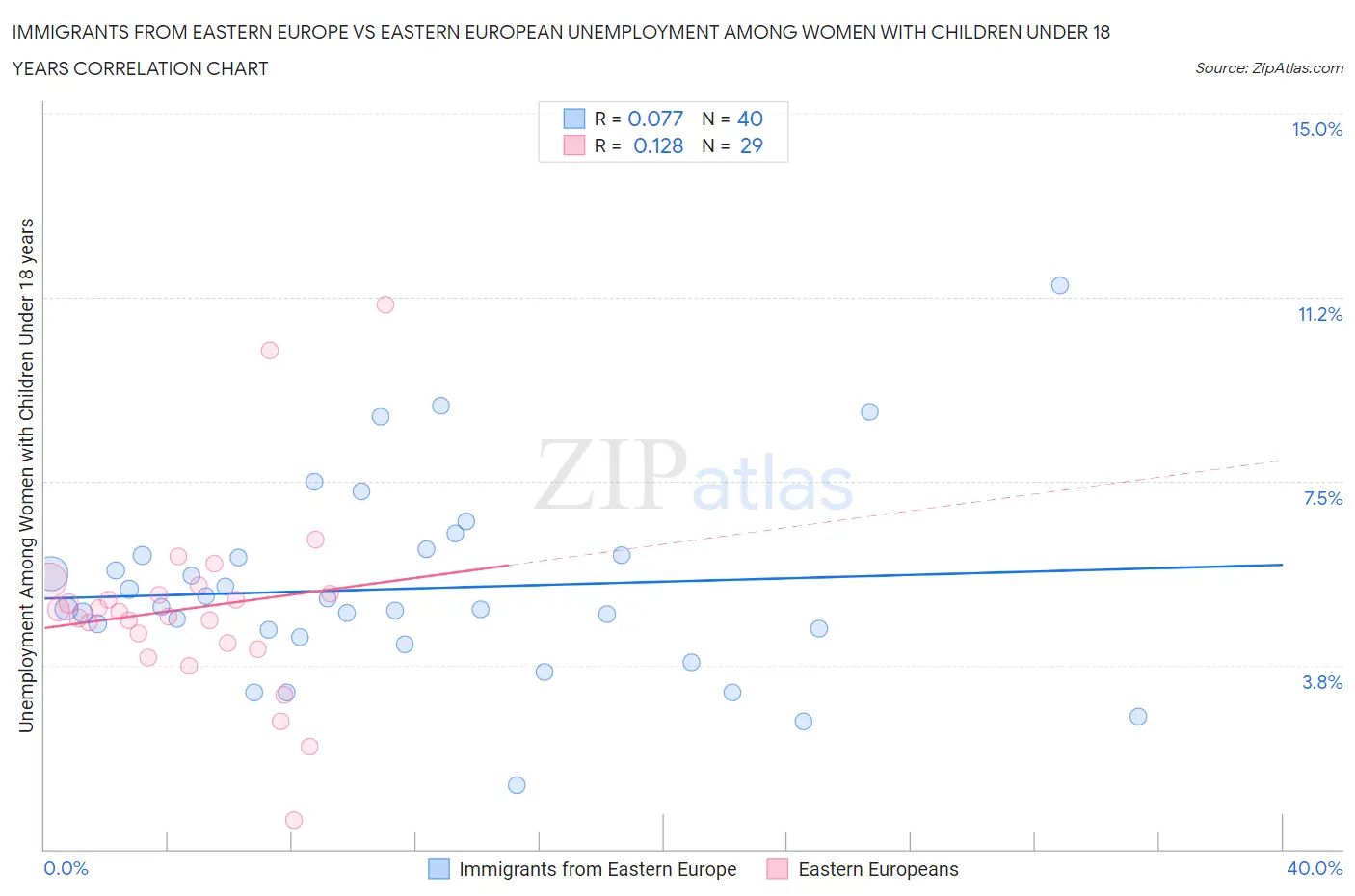 Immigrants from Eastern Europe vs Eastern European Unemployment Among Women with Children Under 18 years