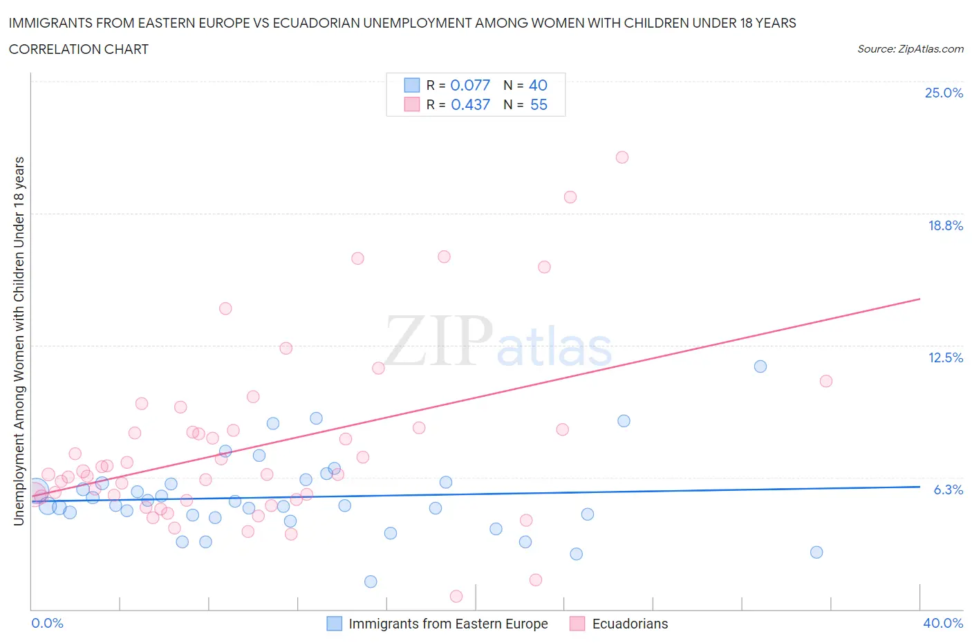 Immigrants from Eastern Europe vs Ecuadorian Unemployment Among Women with Children Under 18 years