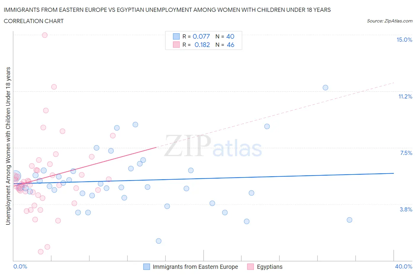 Immigrants from Eastern Europe vs Egyptian Unemployment Among Women with Children Under 18 years