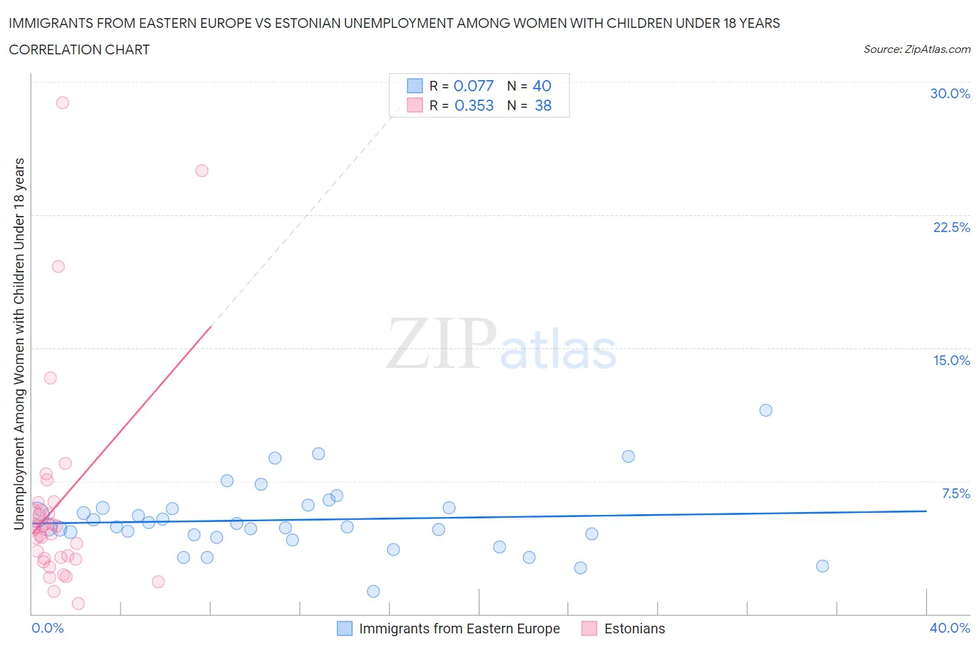 Immigrants from Eastern Europe vs Estonian Unemployment Among Women with Children Under 18 years
