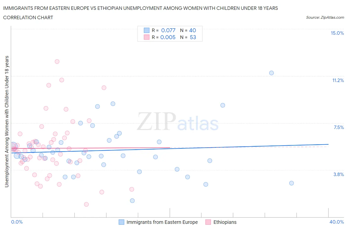 Immigrants from Eastern Europe vs Ethiopian Unemployment Among Women with Children Under 18 years