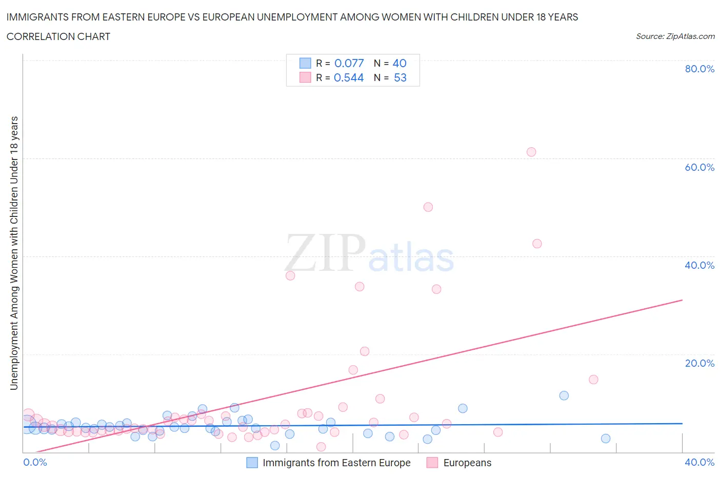 Immigrants from Eastern Europe vs European Unemployment Among Women with Children Under 18 years