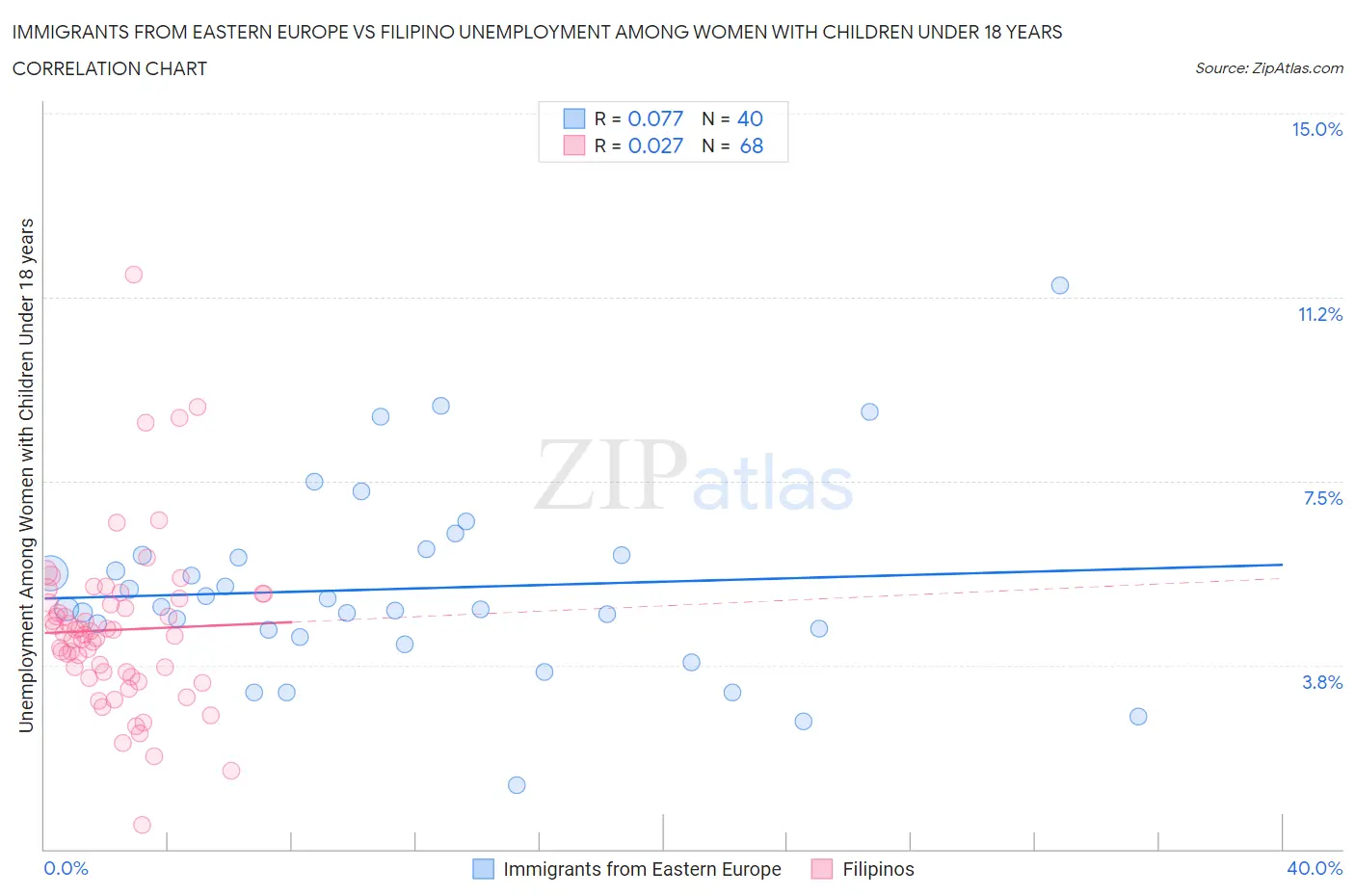 Immigrants from Eastern Europe vs Filipino Unemployment Among Women with Children Under 18 years