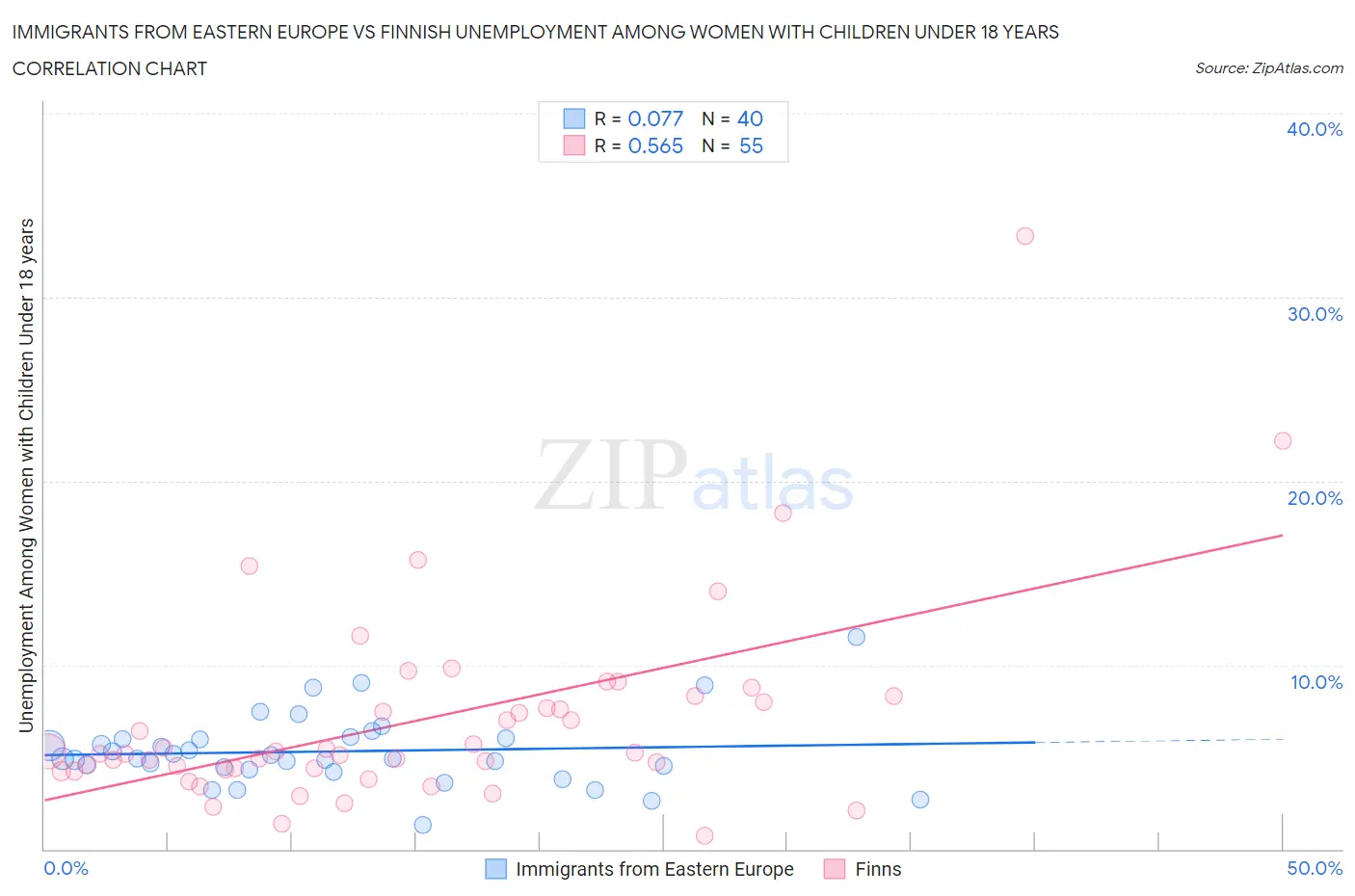 Immigrants from Eastern Europe vs Finnish Unemployment Among Women with Children Under 18 years