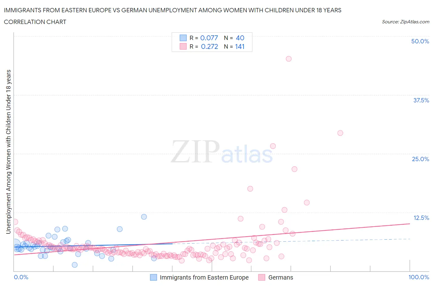 Immigrants from Eastern Europe vs German Unemployment Among Women with Children Under 18 years
