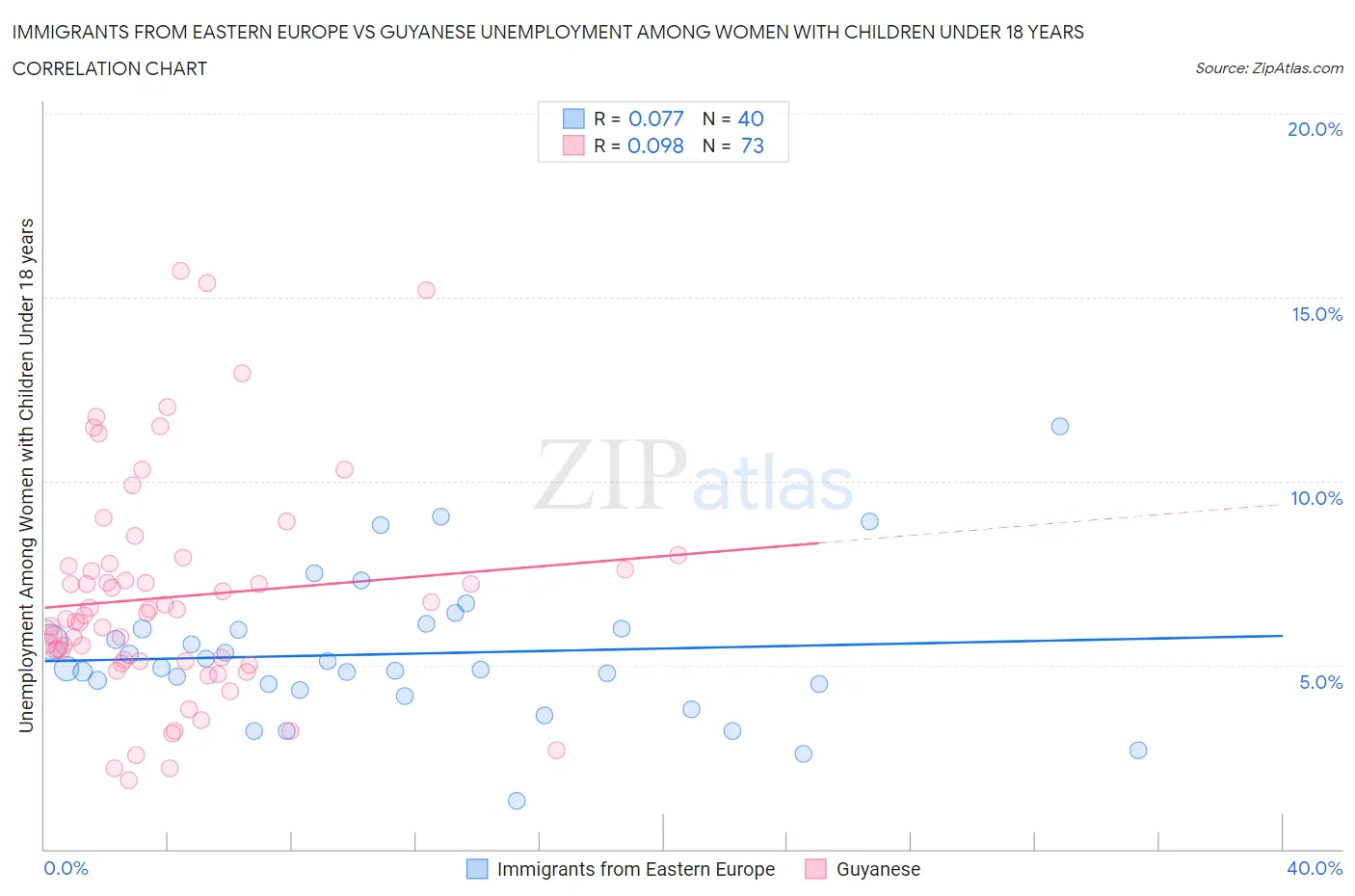 Immigrants from Eastern Europe vs Guyanese Unemployment Among Women with Children Under 18 years