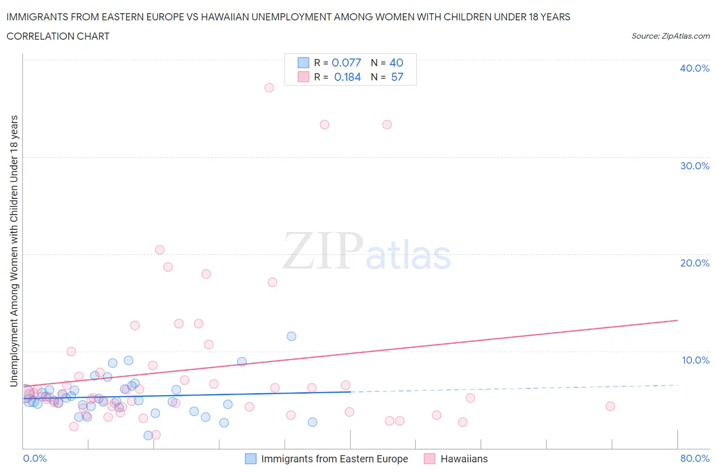 Immigrants from Eastern Europe vs Hawaiian Unemployment Among Women with Children Under 18 years
