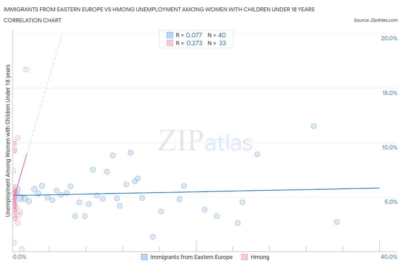 Immigrants from Eastern Europe vs Hmong Unemployment Among Women with Children Under 18 years