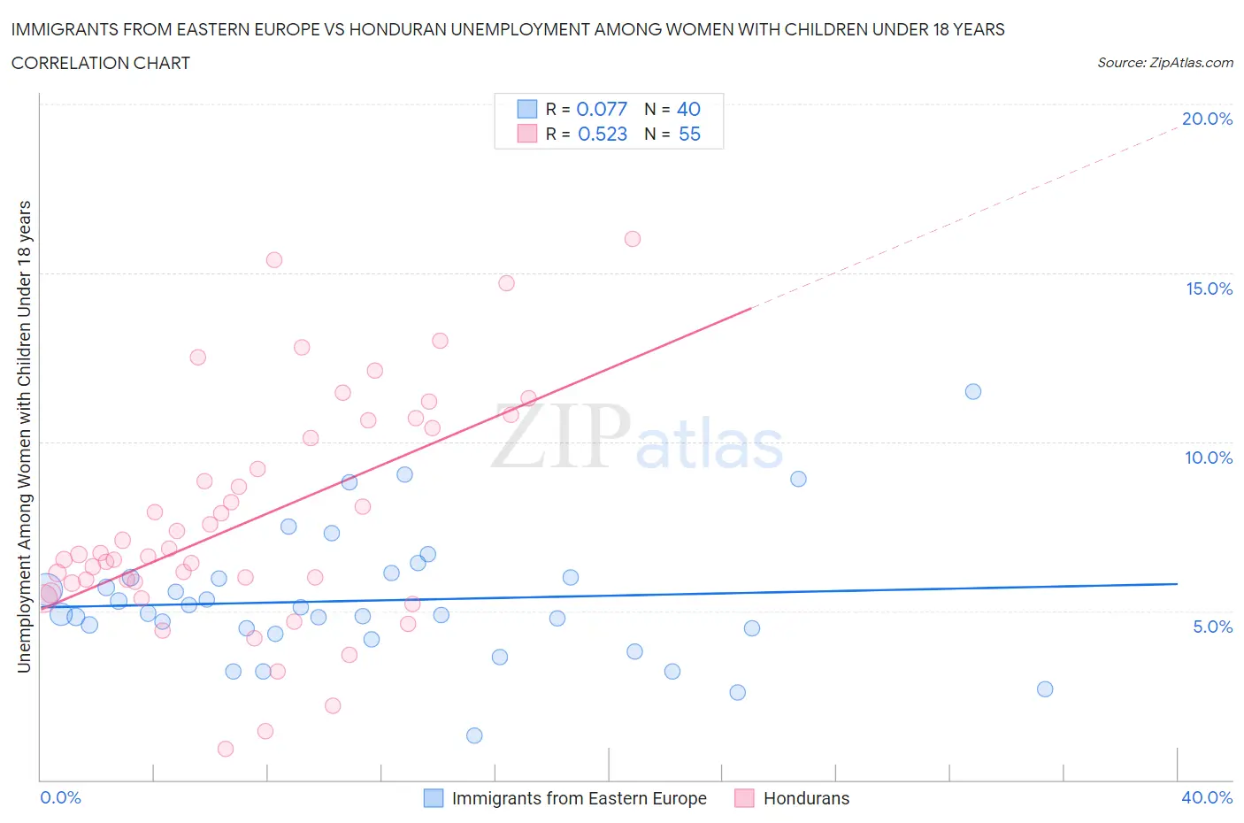 Immigrants from Eastern Europe vs Honduran Unemployment Among Women with Children Under 18 years