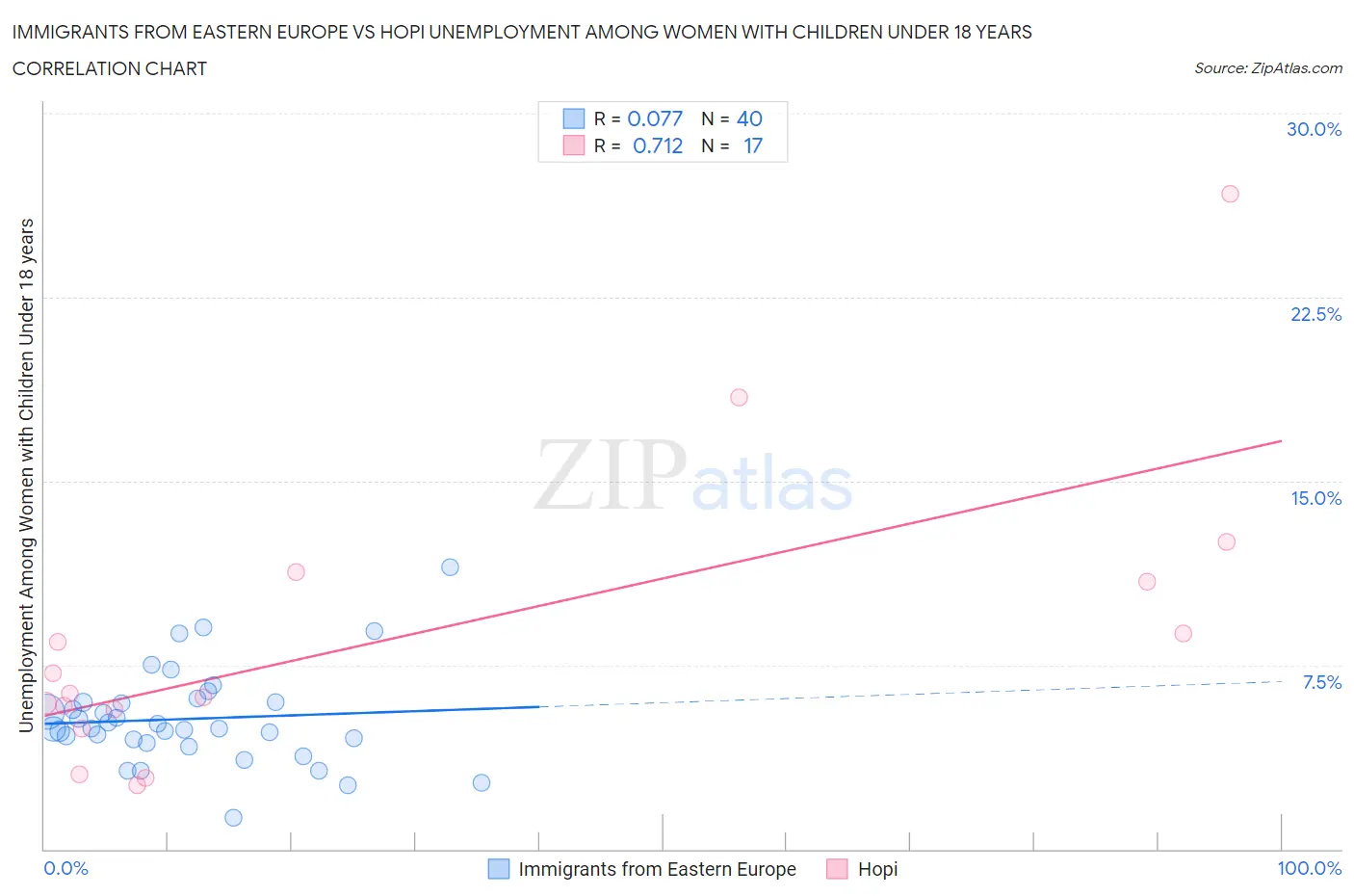 Immigrants from Eastern Europe vs Hopi Unemployment Among Women with Children Under 18 years